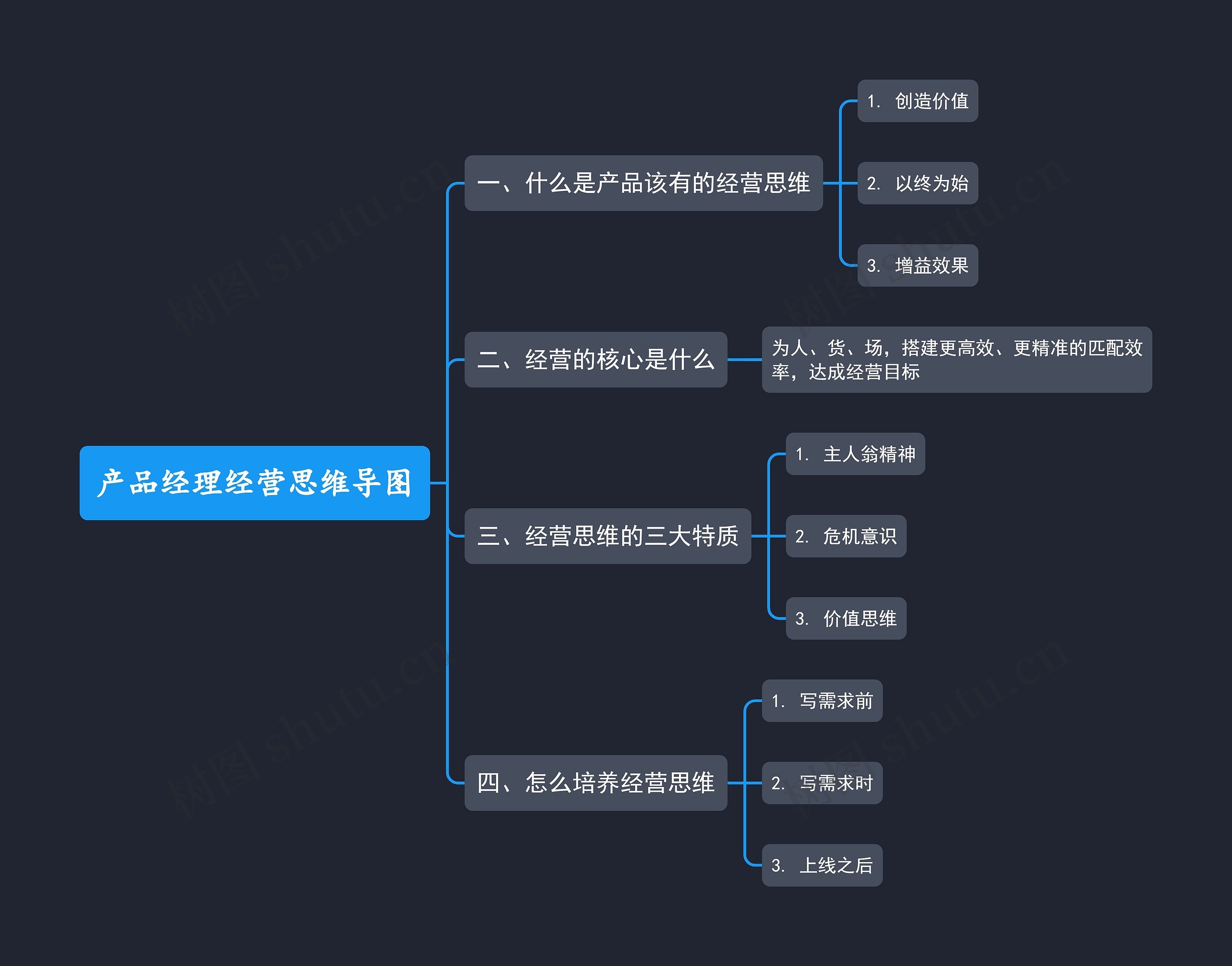 产品经理经营思维导图