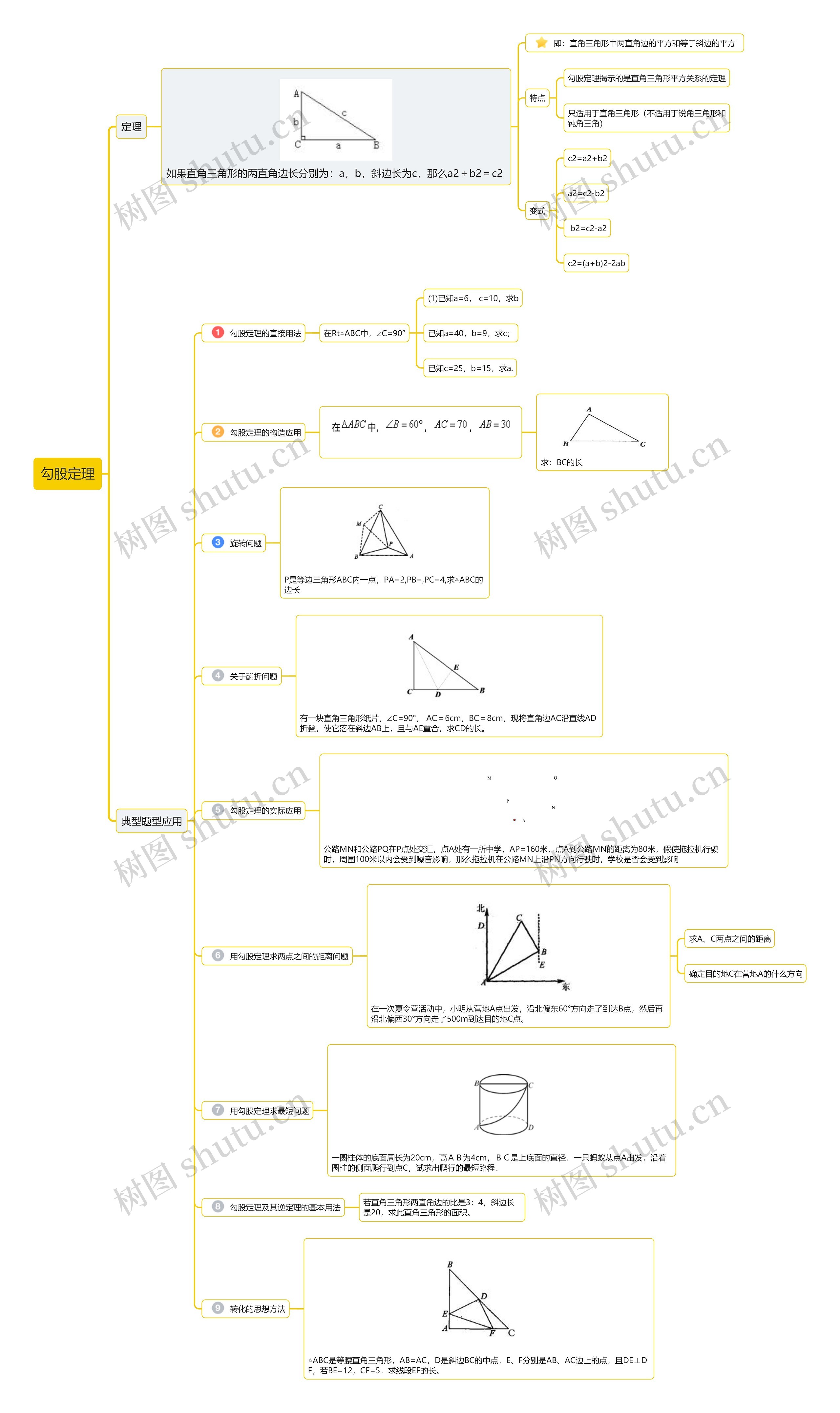 勾股定理思维导图