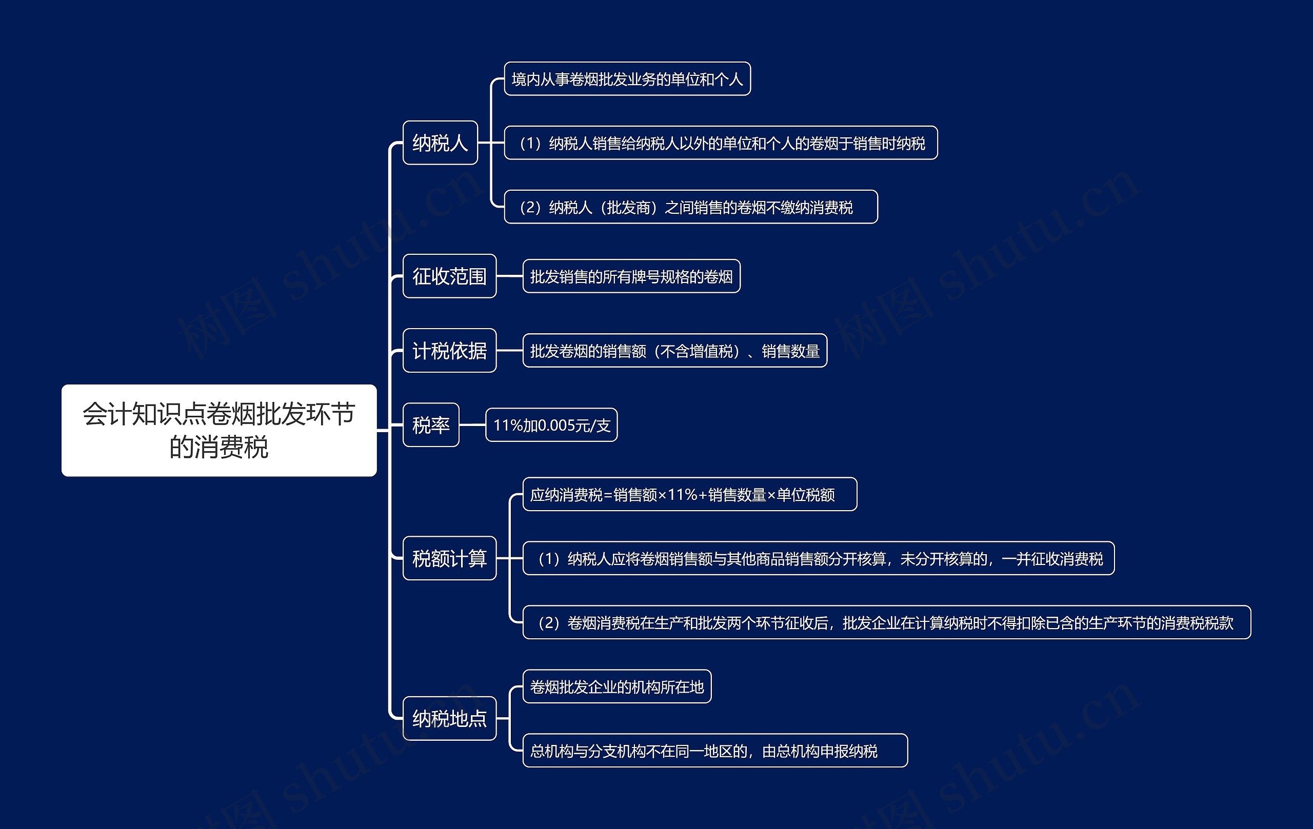 会计知识点卷烟批发环节的消费税思维导图