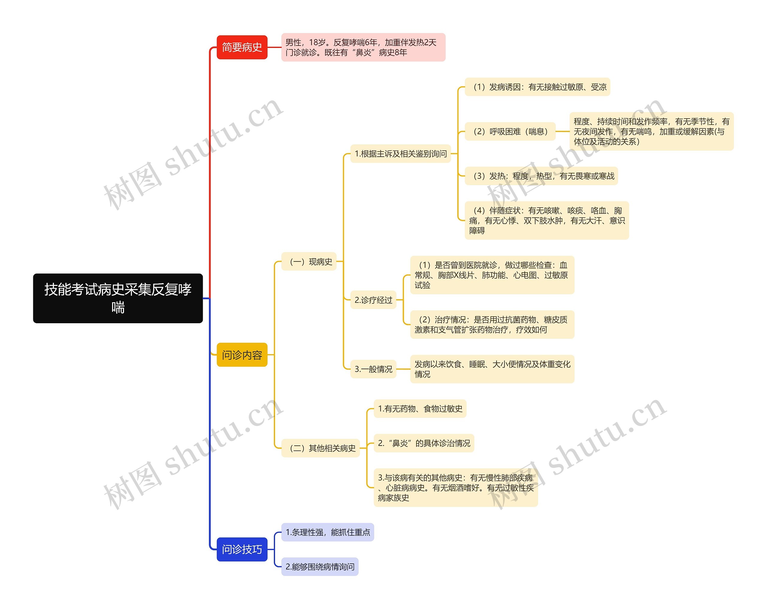 技能考试病史采集反复哮喘思维导图
