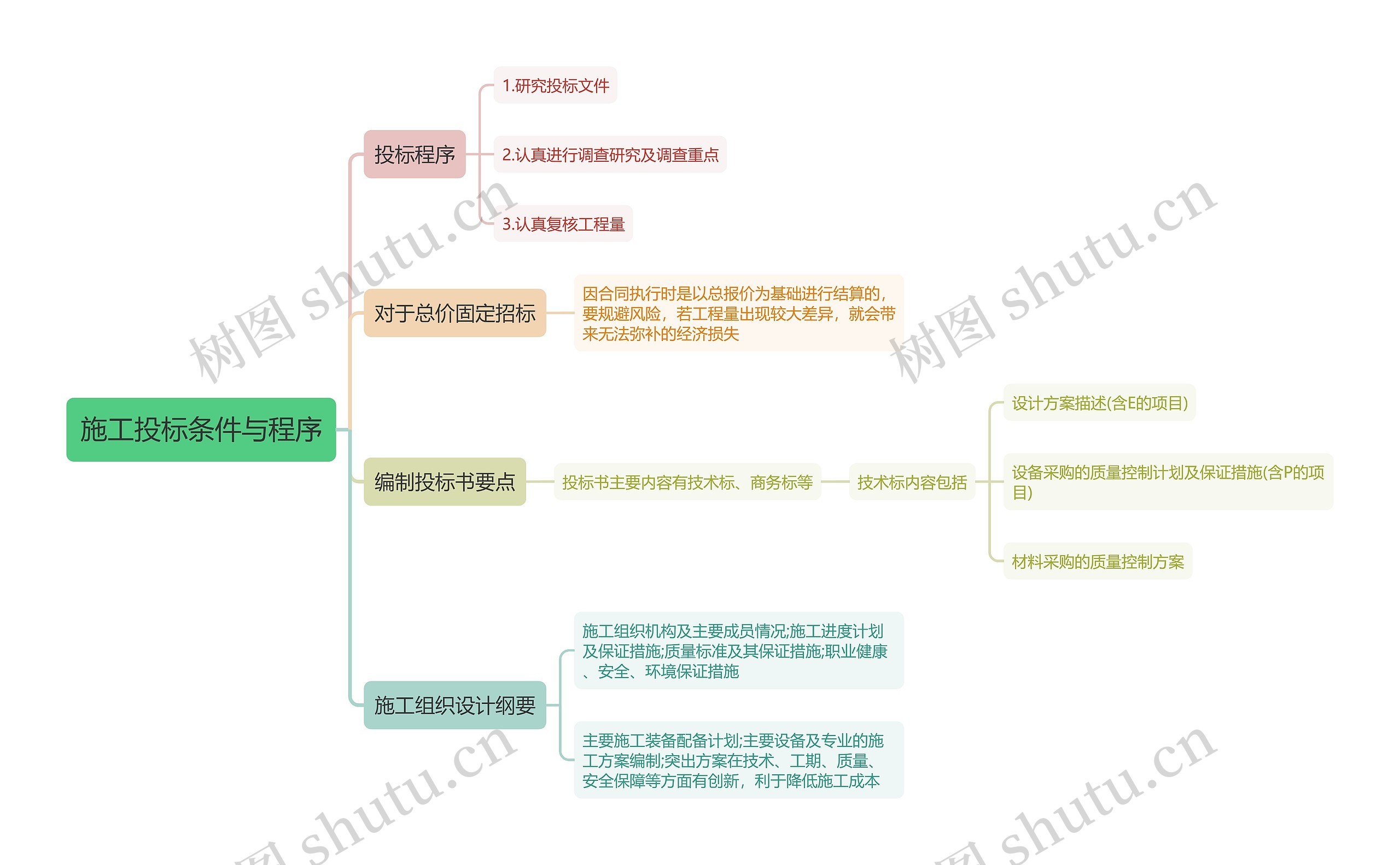 施工投标条件与程序思维导图