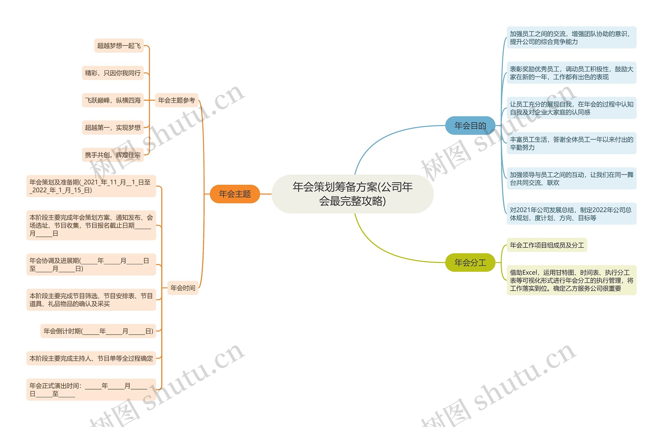 年会策划筹备方案(公司年会最完整攻略)思维导图高清图 年会策划筹备方案(公司年会最完整攻略)思维导图