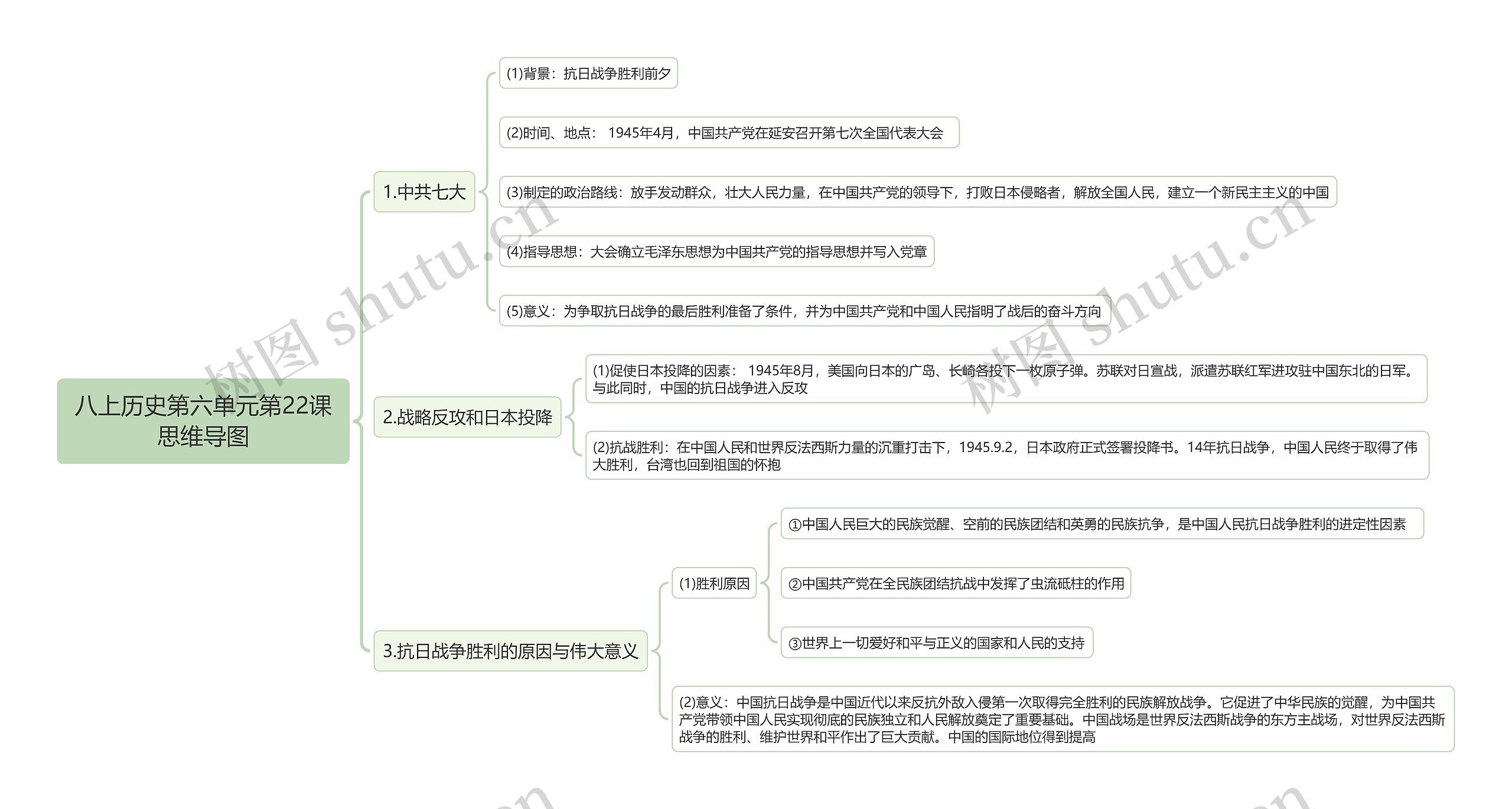 八上历史第六单元第22课思维导图