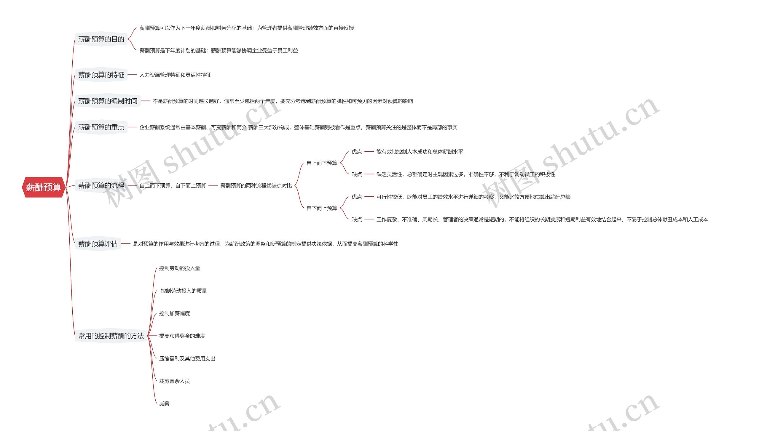 薪酬预算思维导图
