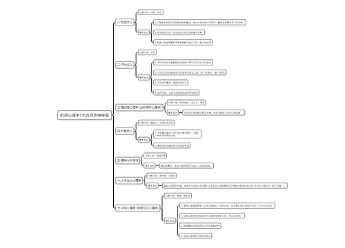 教资心理学7大流派思维导图