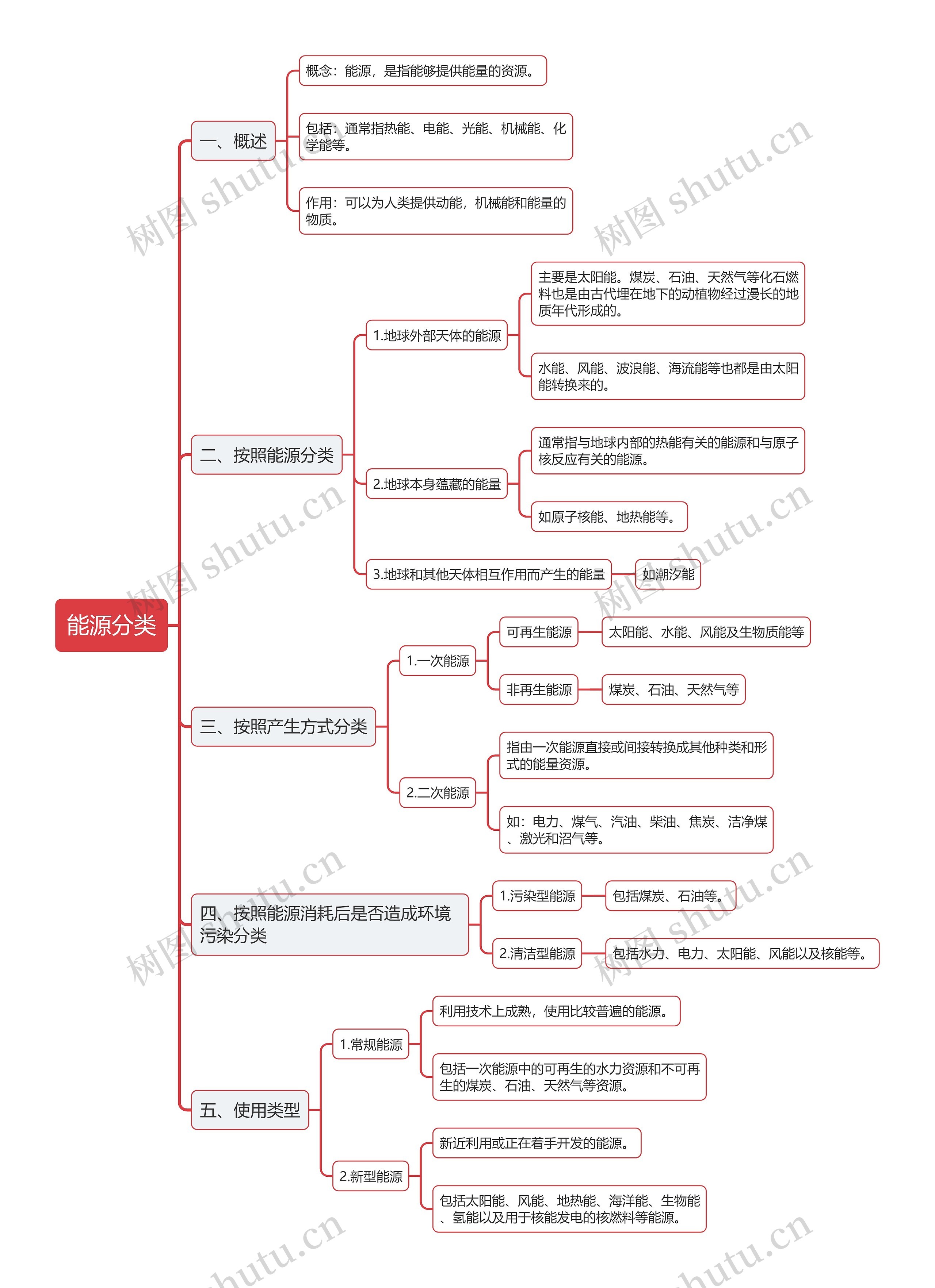 能源分类思维导图