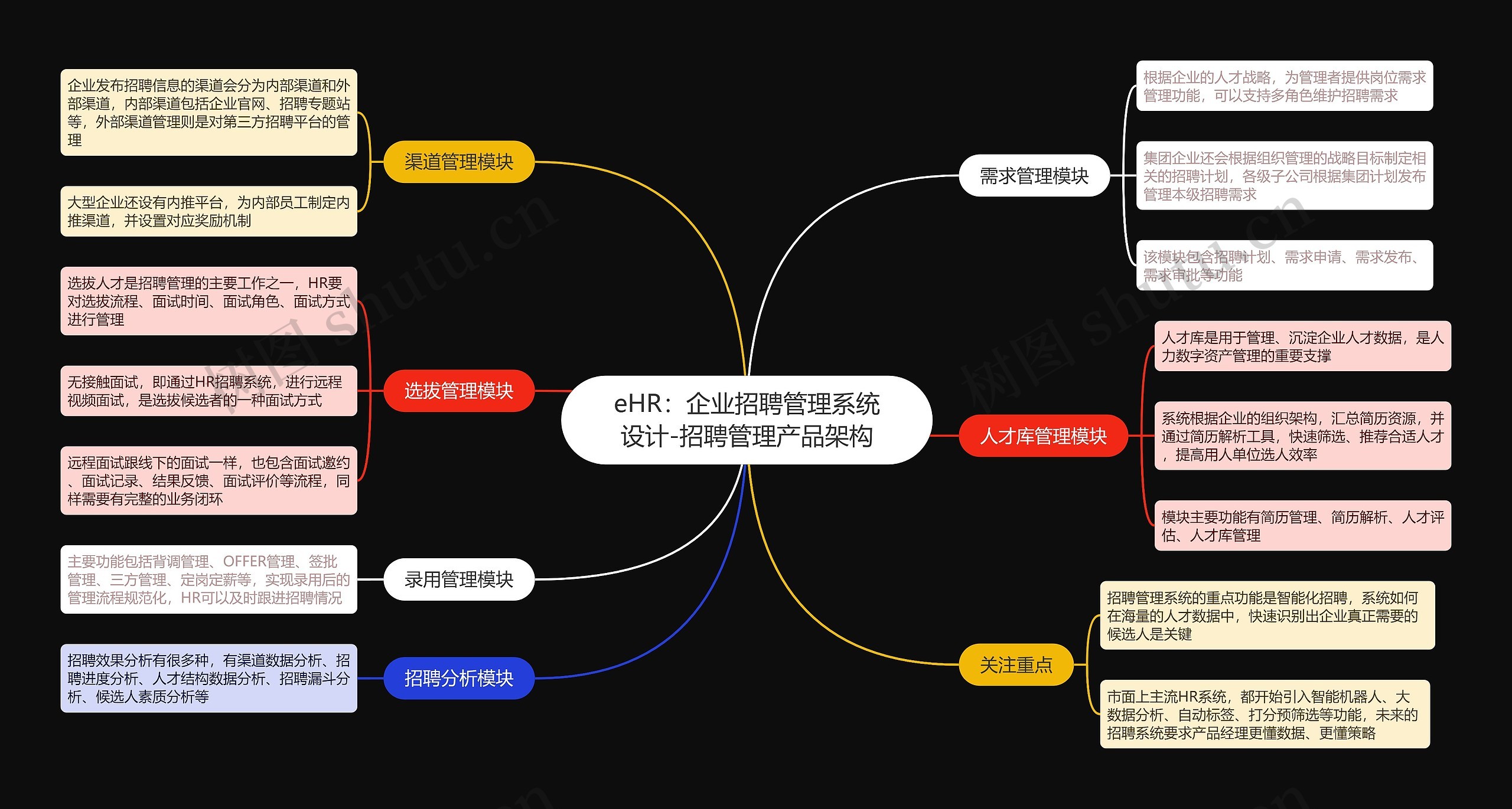 eHR：企业招聘管理系统设计-招聘管理产品架构思维导图