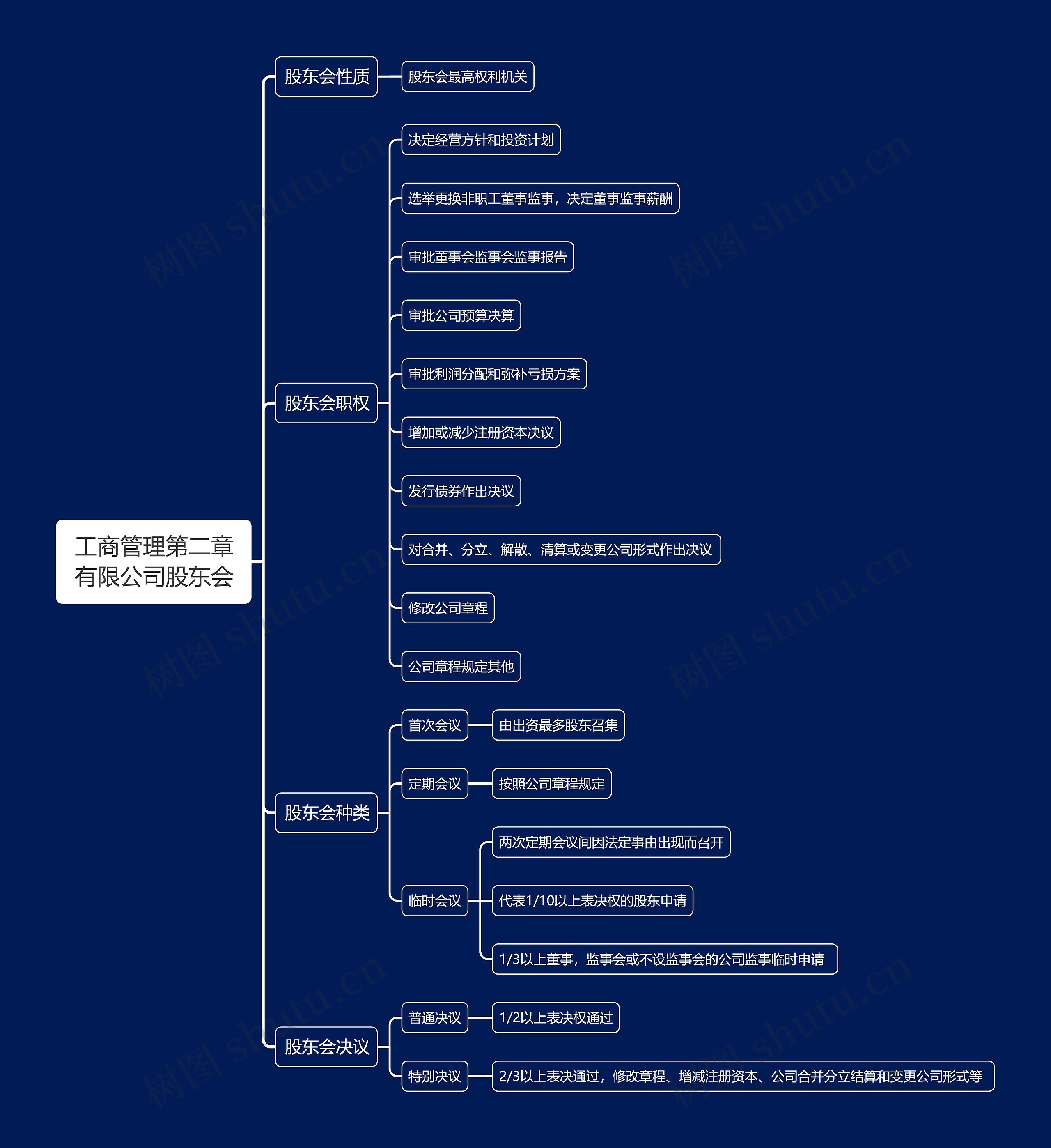 工商管理第二章有限公司股东会思维导图