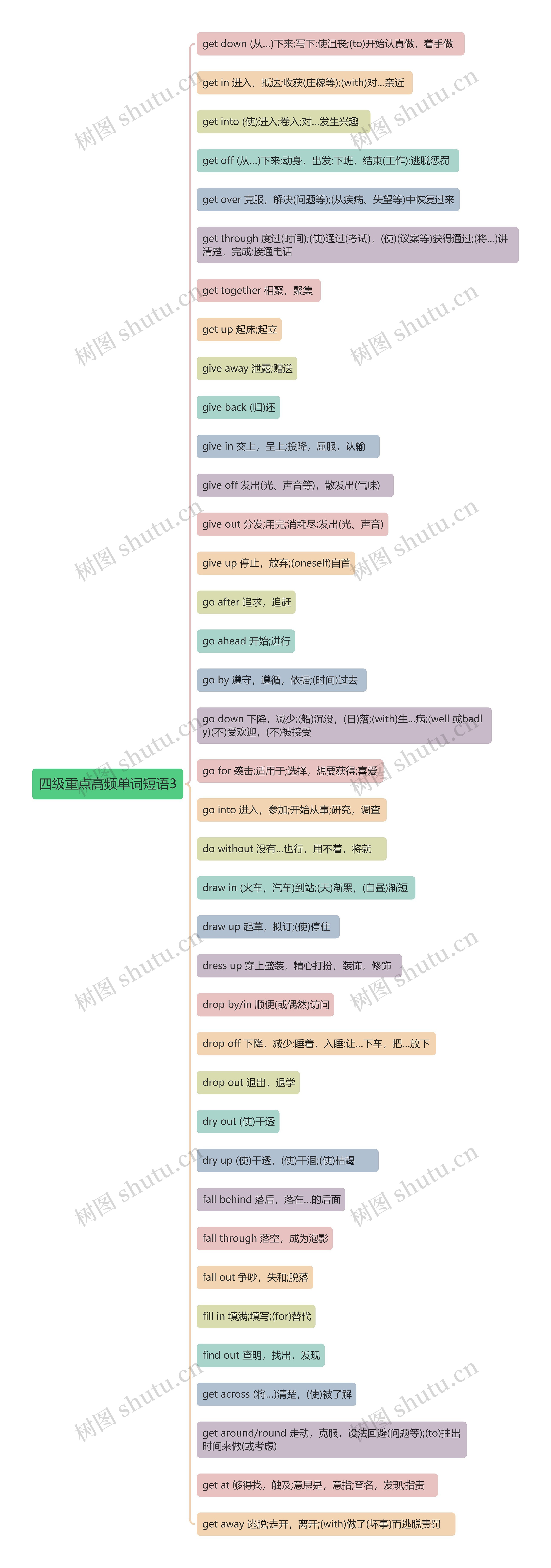 四级高频单词短语3思维导图