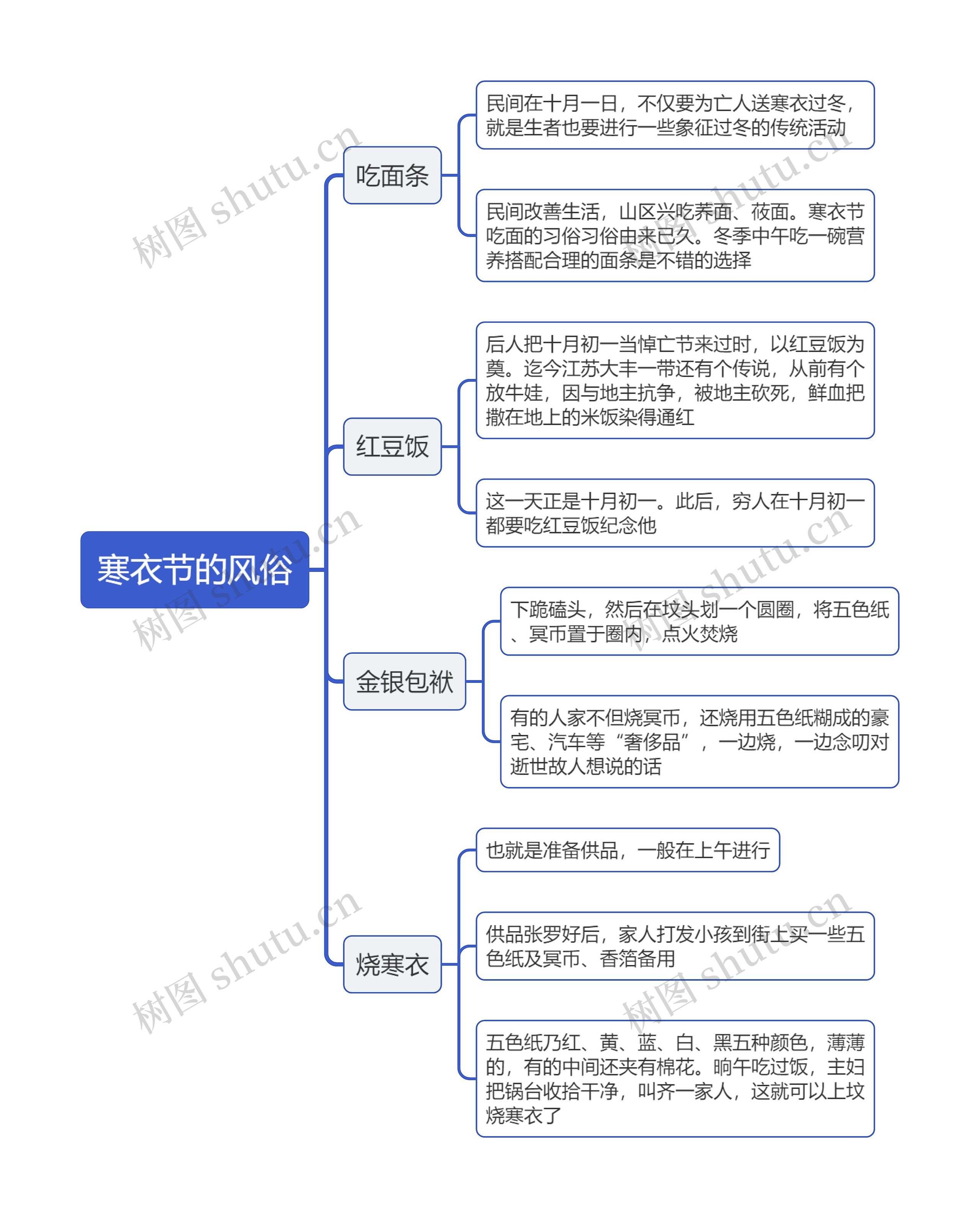 寒衣节的风俗思维导图