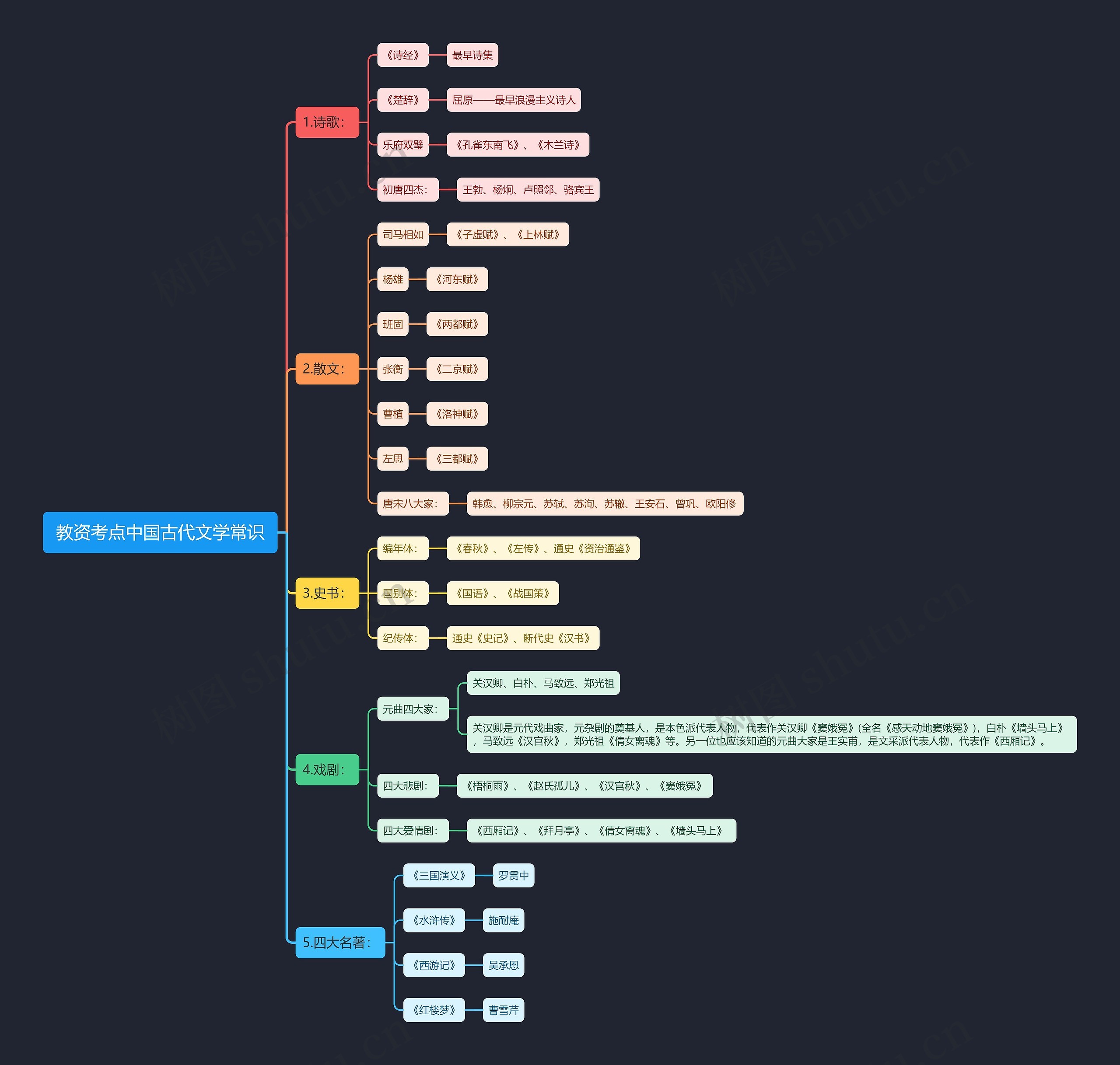 教资考点中国古代文学常识思维导图