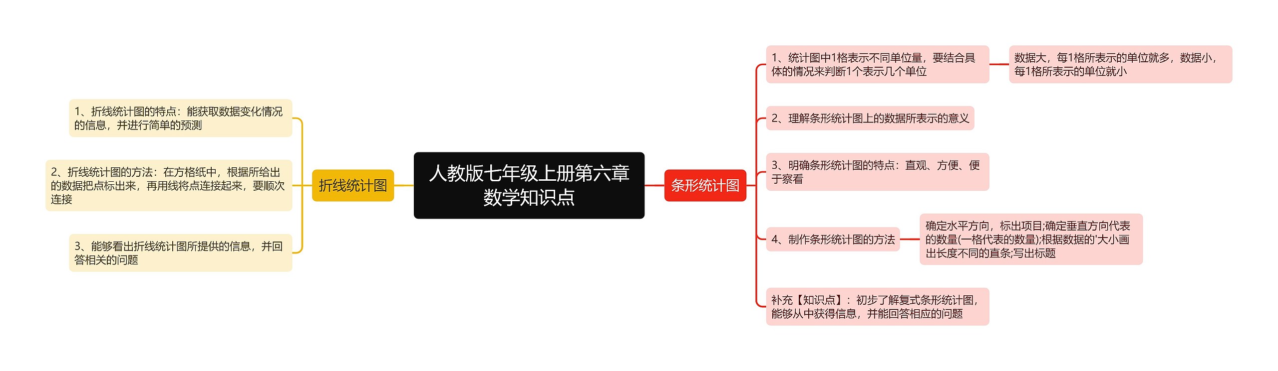 人教版七年级上册第六章数学知识点思维导图高清图 人教版七年级上册第六章数学知识点思维导图