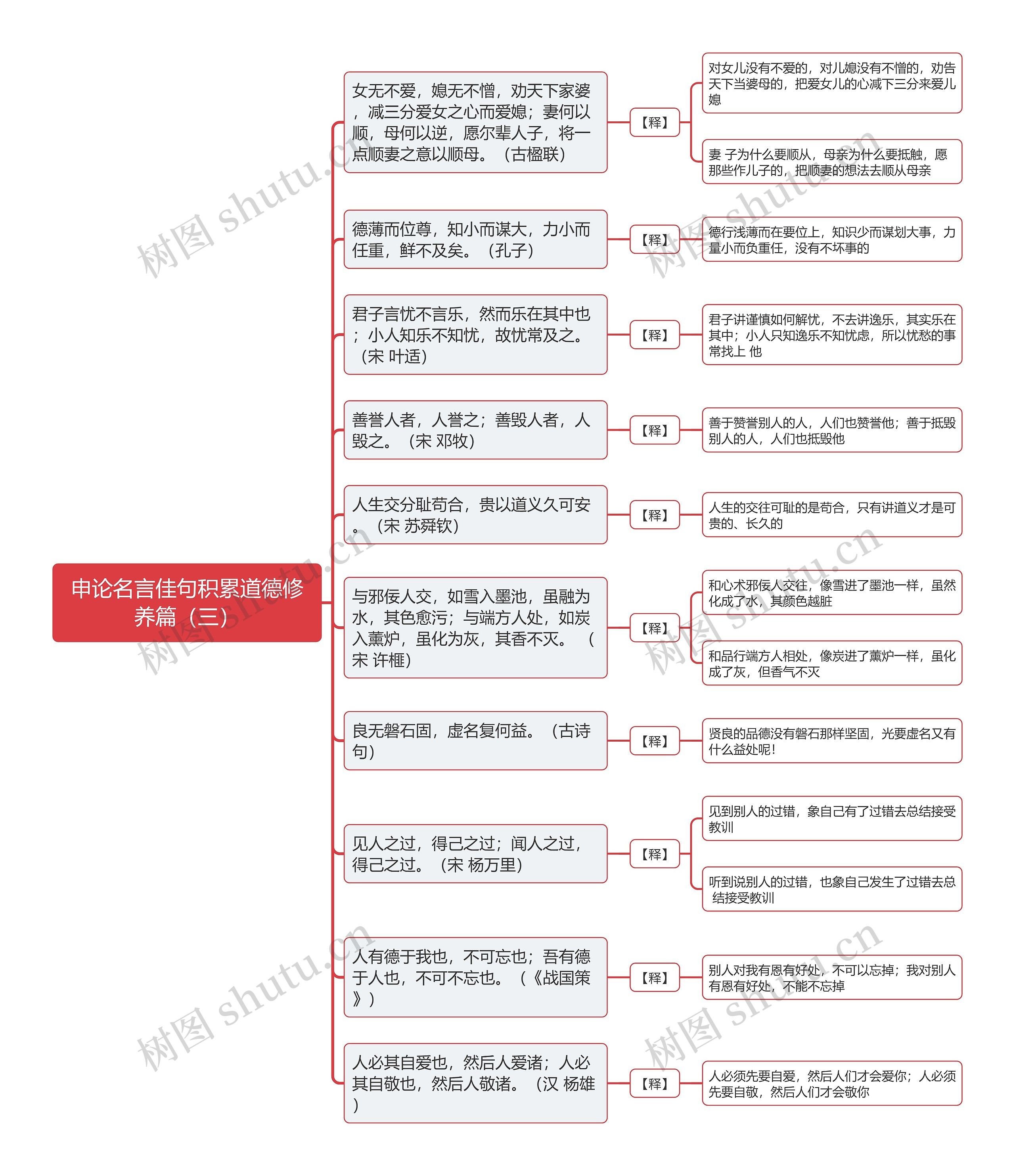 申论名言佳句积累道德修养篇（三）思维导图