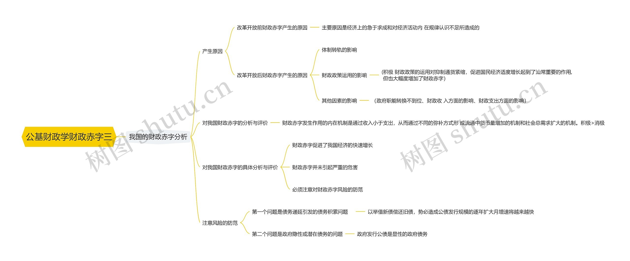 公基财政学财政赤字三思维导图