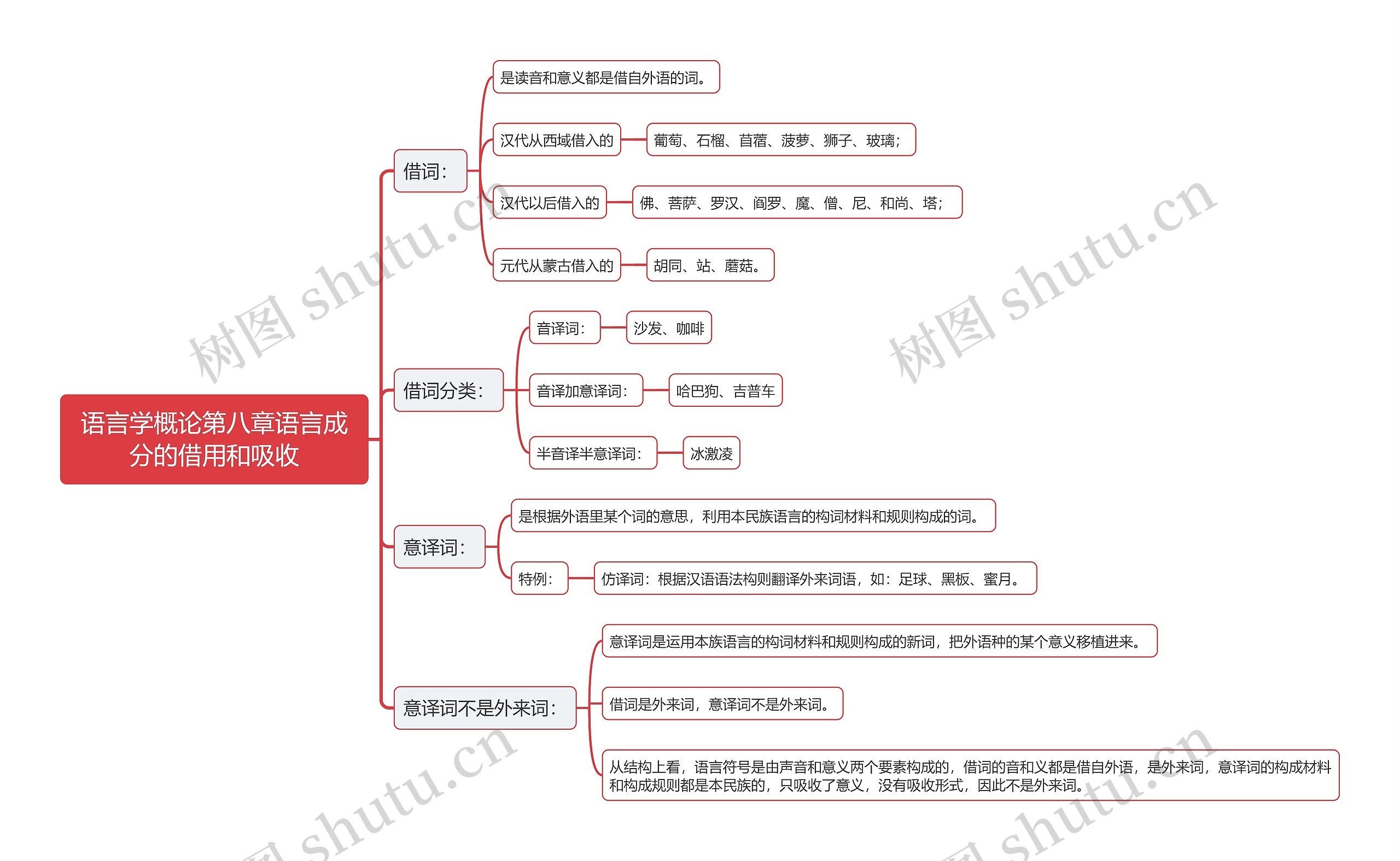 语言学概论第八章语言成分的借用和吸收思维导图