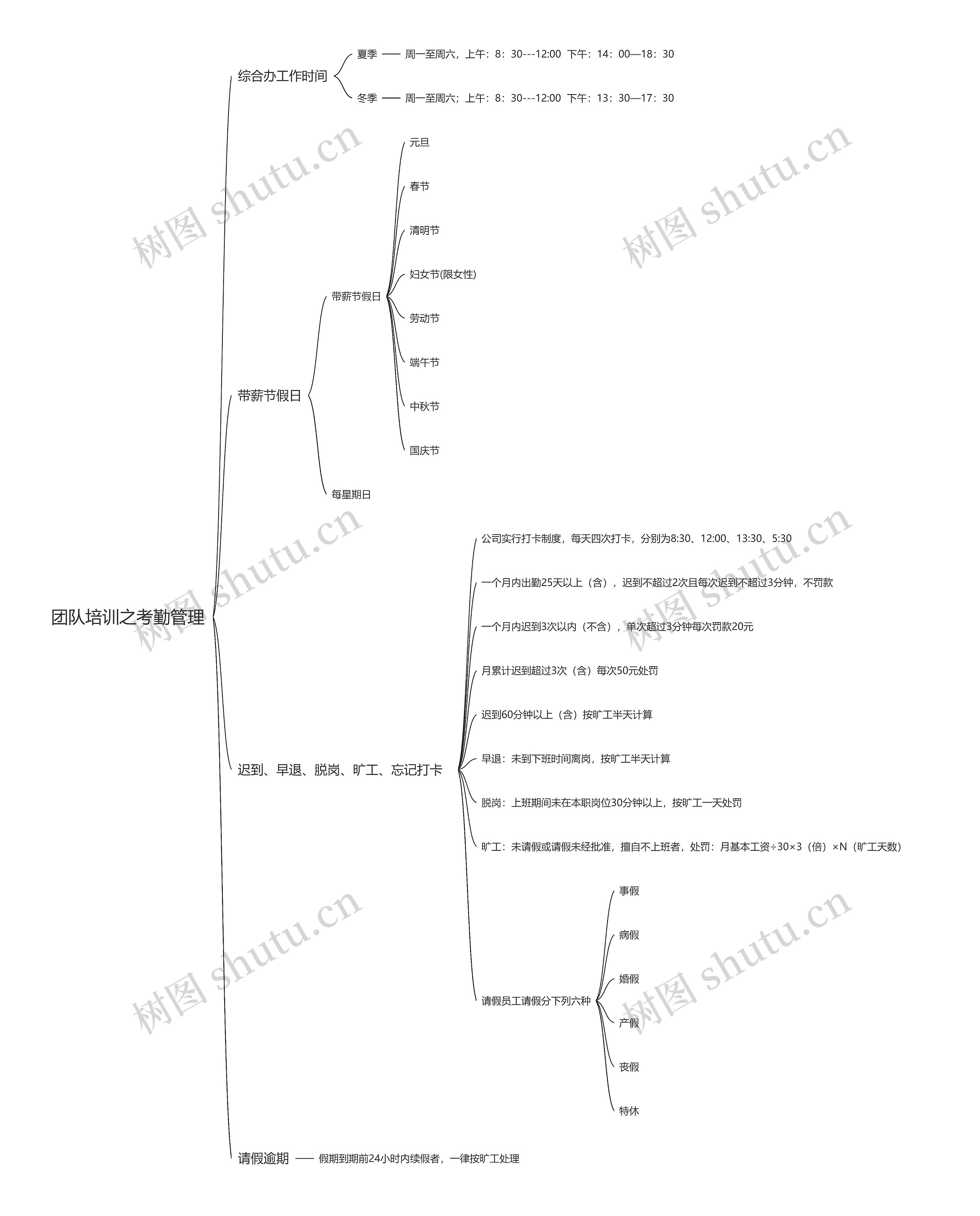 团队培训之考勤管理思维导图高清图 团队培训之考勤管理思维导图