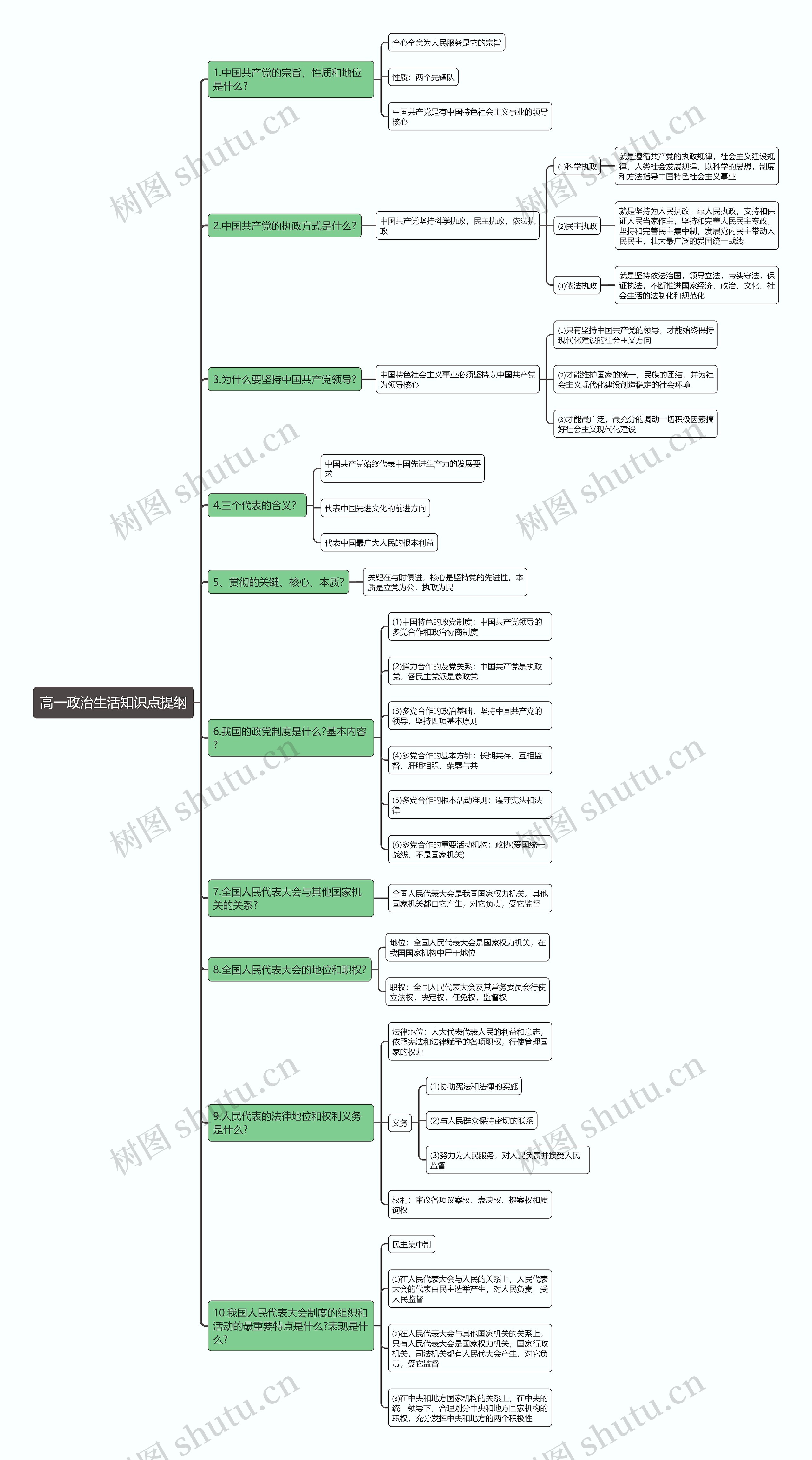 高一政治生活知识点提纲思维导图