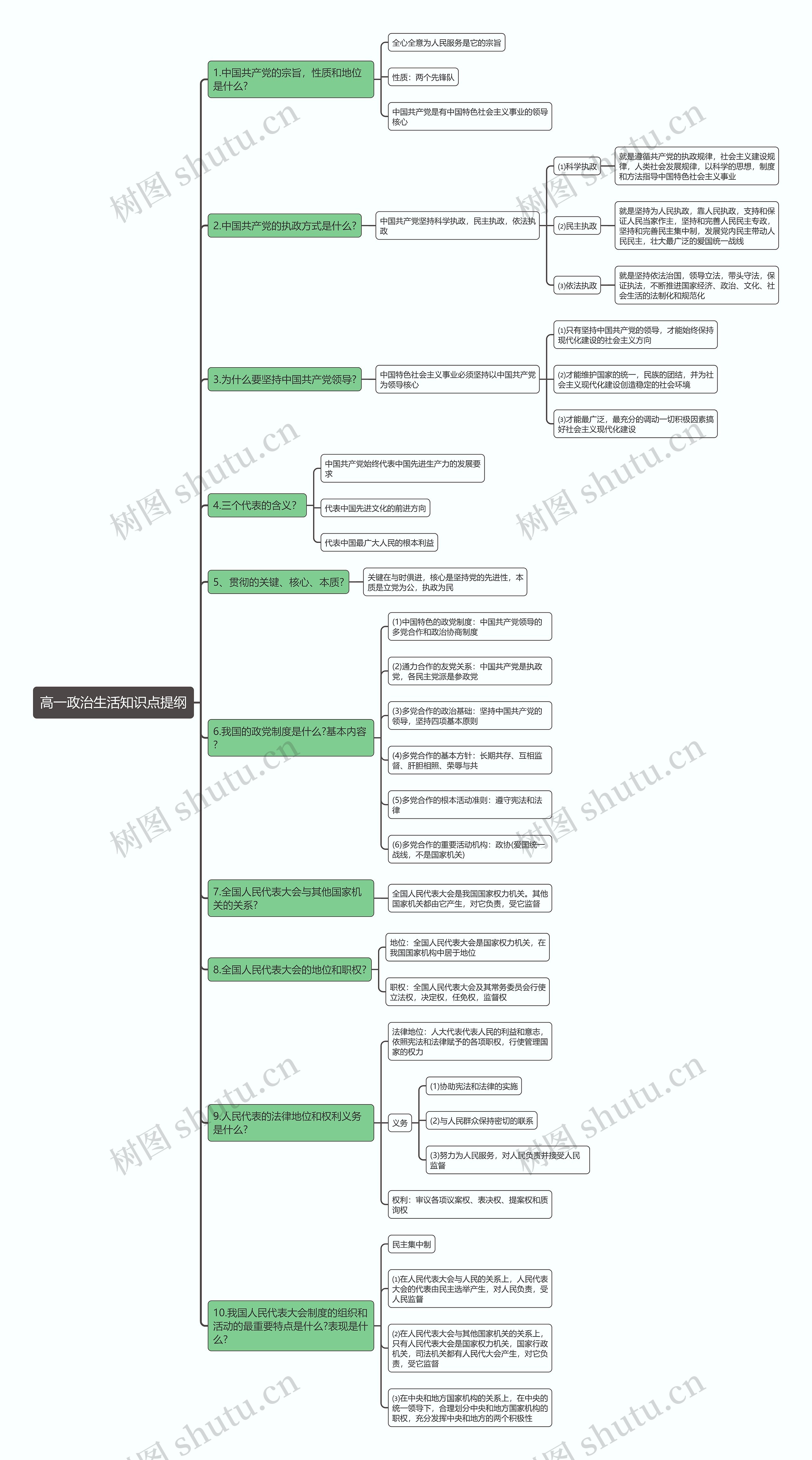 高一政治生活知识点提纲思维导图 高一政治生活知识点提纲思维导图