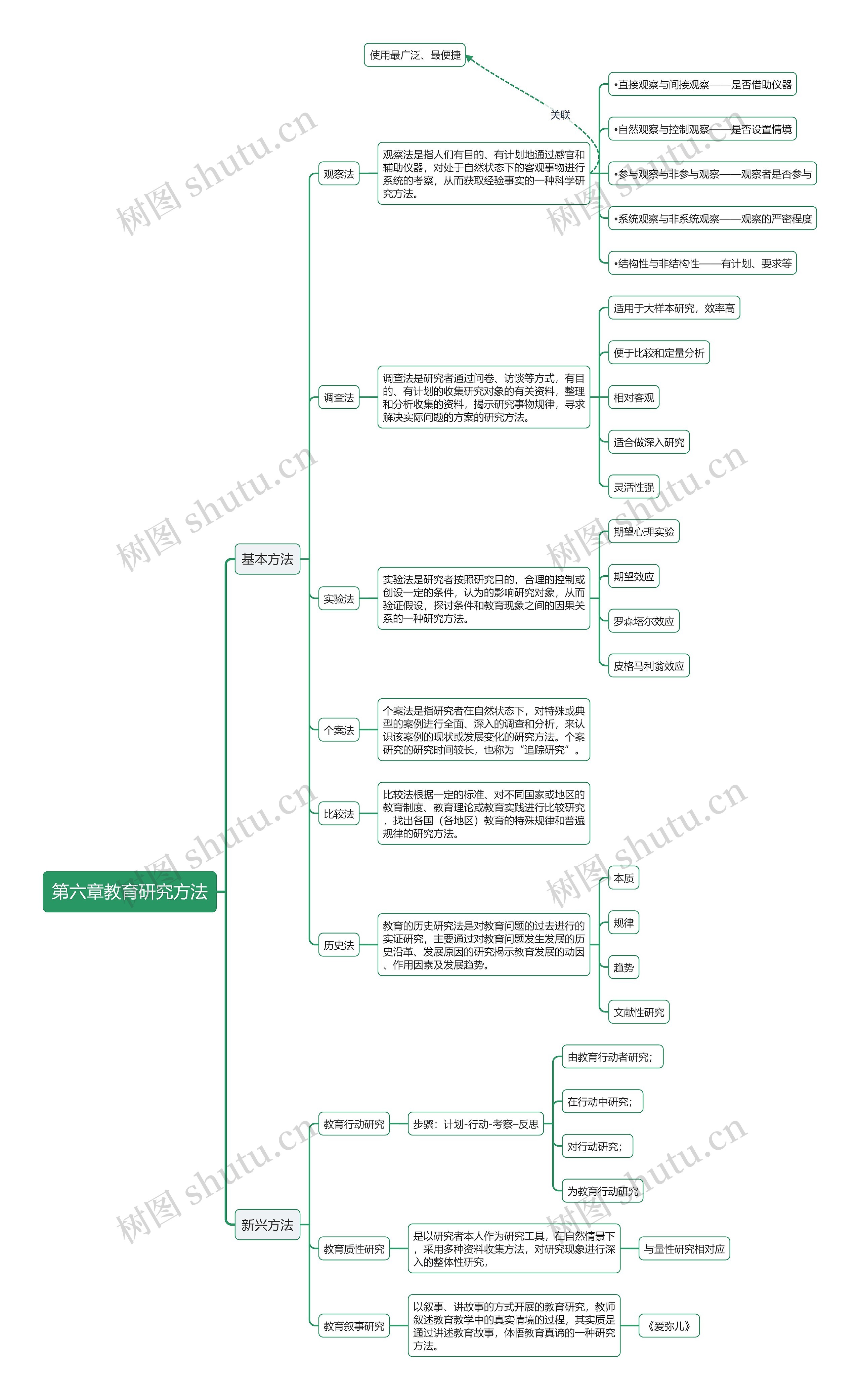 教师资格证教育学：教育研究方法思维导图