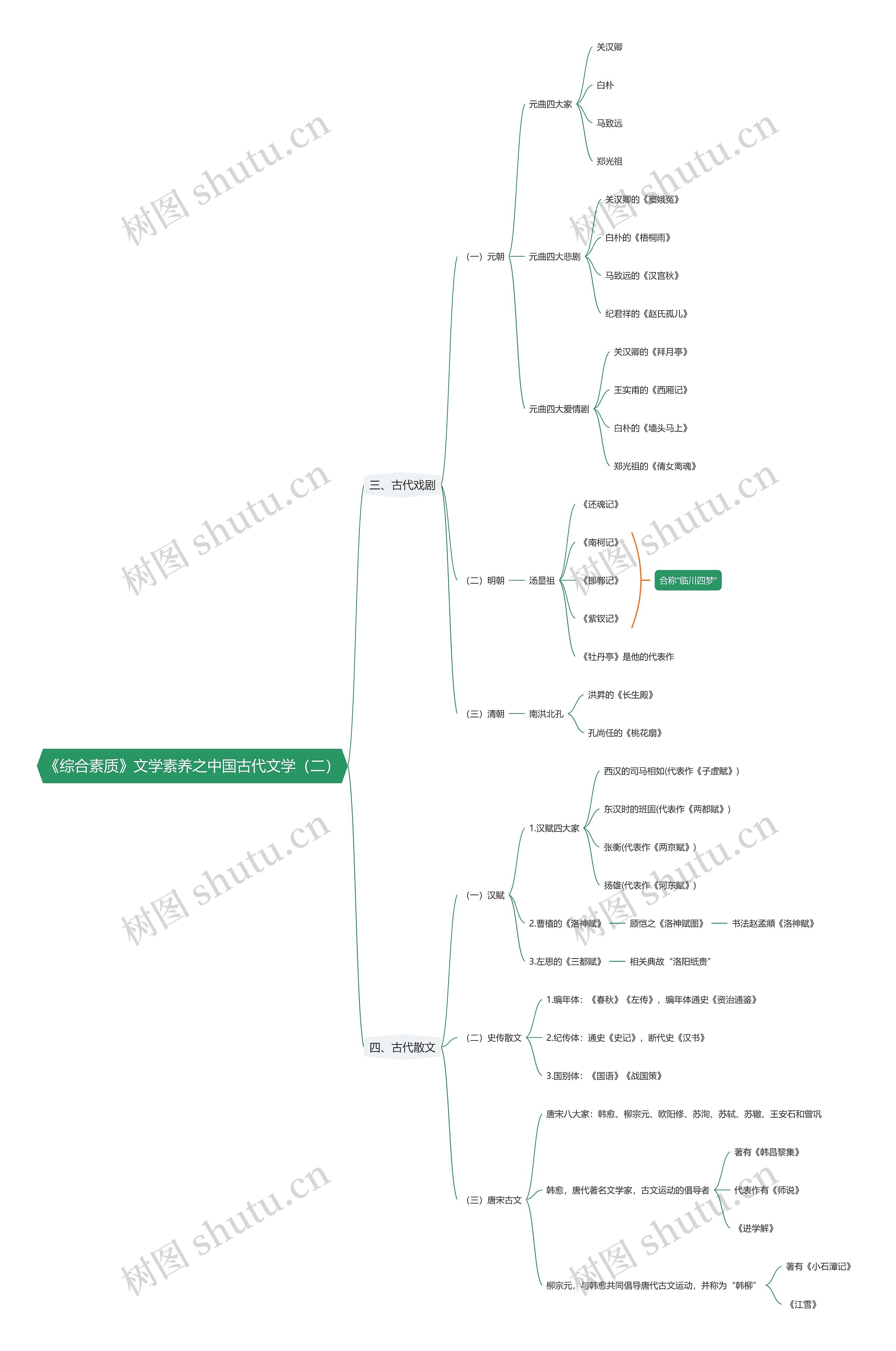 《综合素质》文学素养之中国古代文学(二)思维导图高清图 《综合素质》文学素养之中国古代文学(二)思维导图