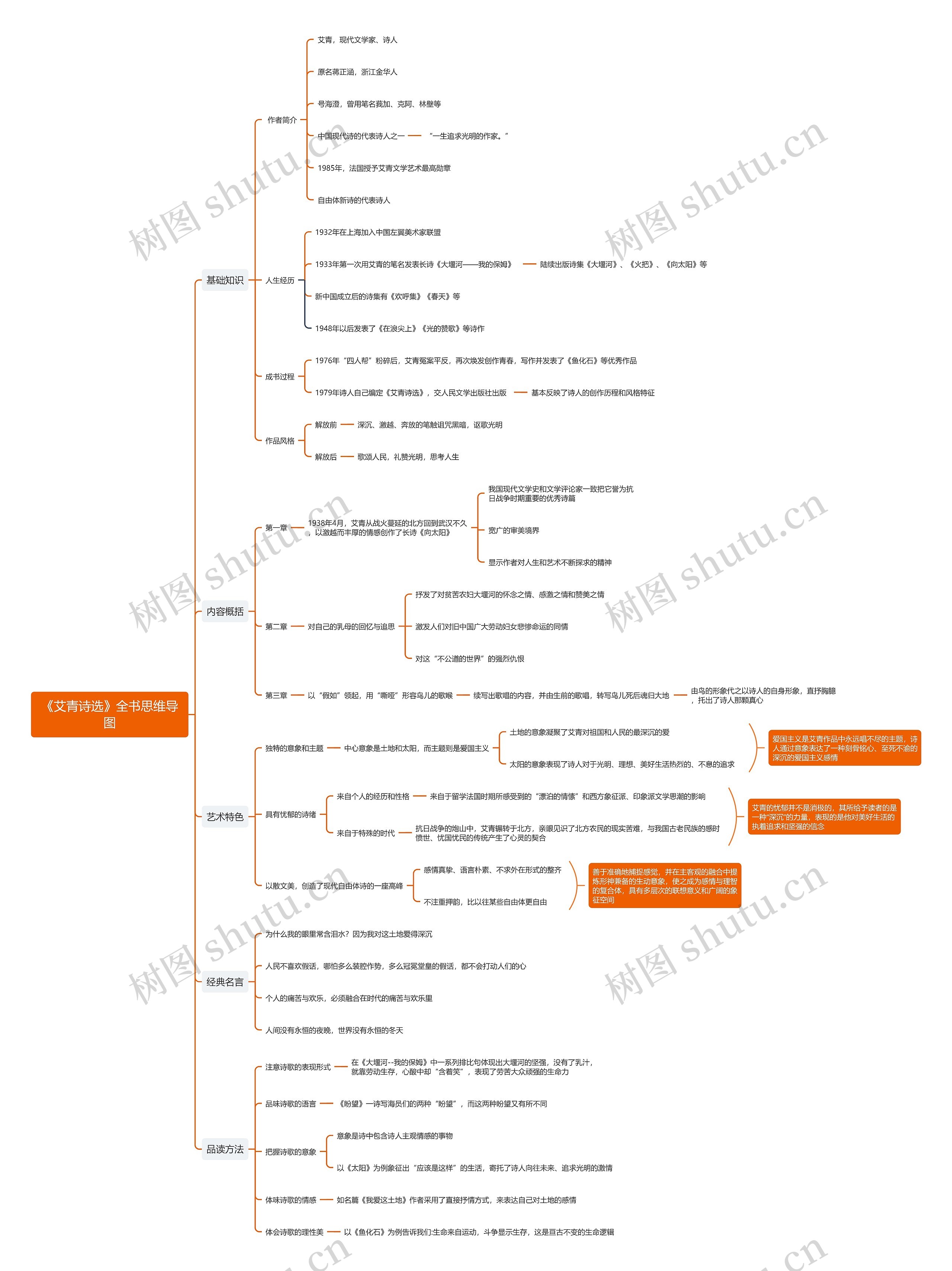 《艾青诗选》全书思维导图