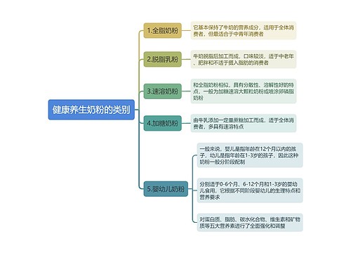 健康养生奶粉的类别思维导图