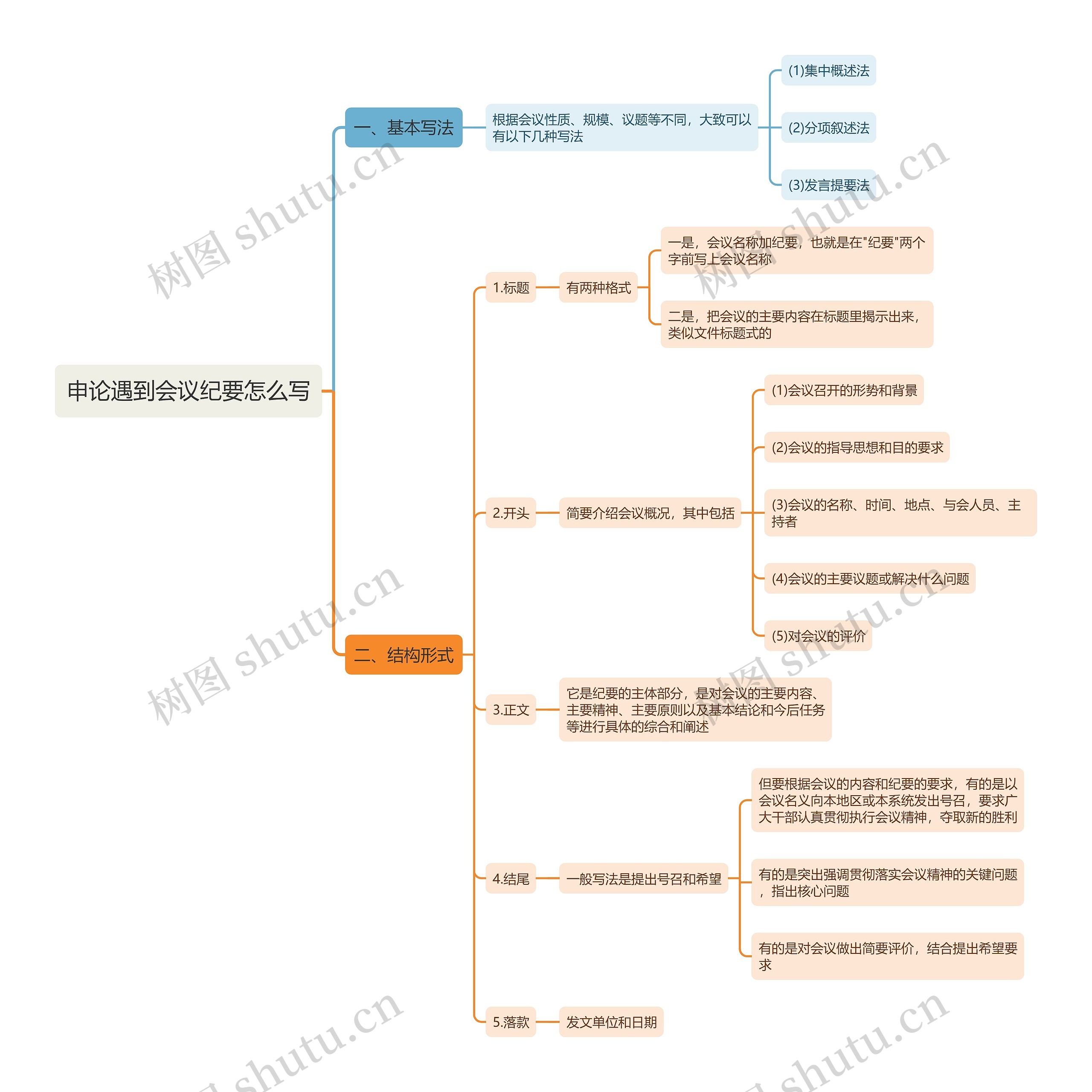 申论遇到会议纪要怎么写思维导图