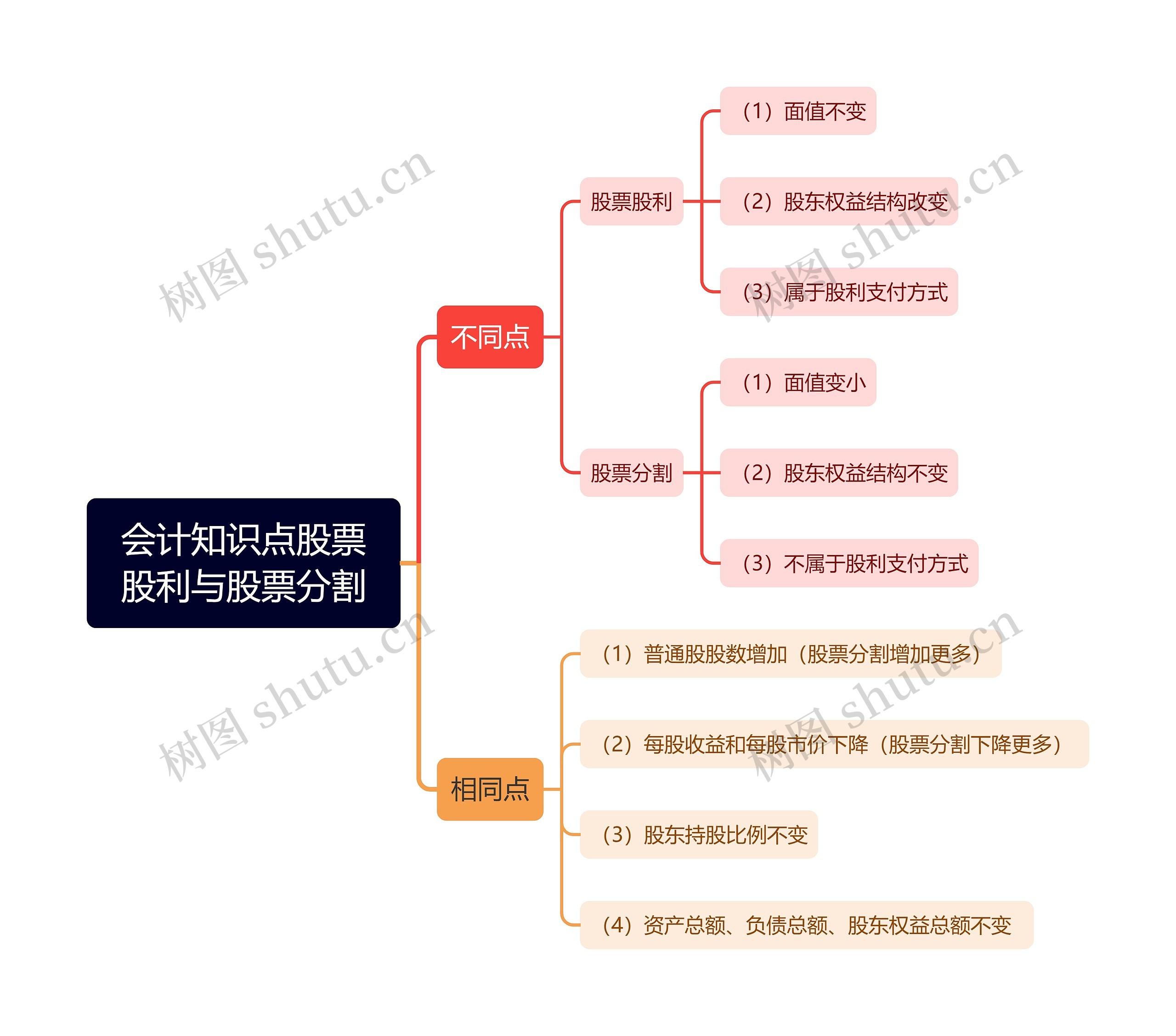会计知识点股票股利与股票分割思维导图