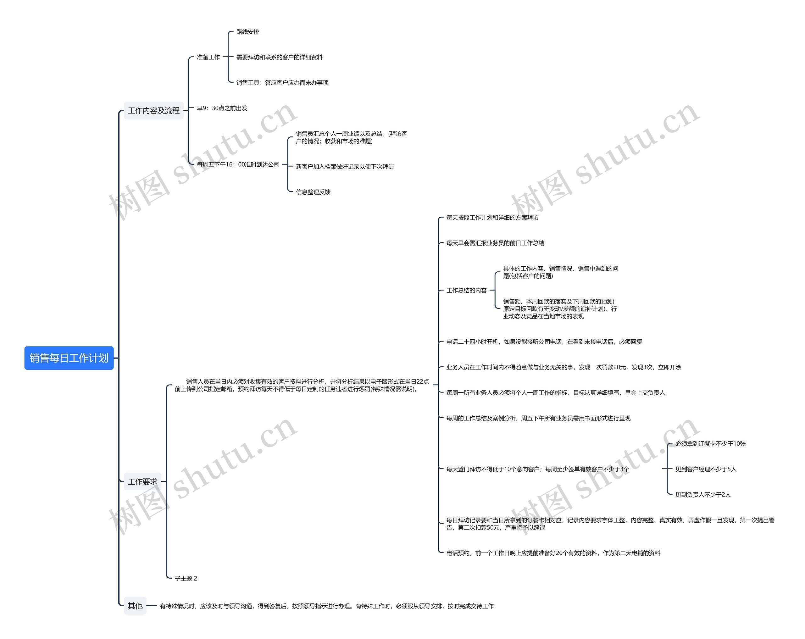 销售每日工作计划思维导图