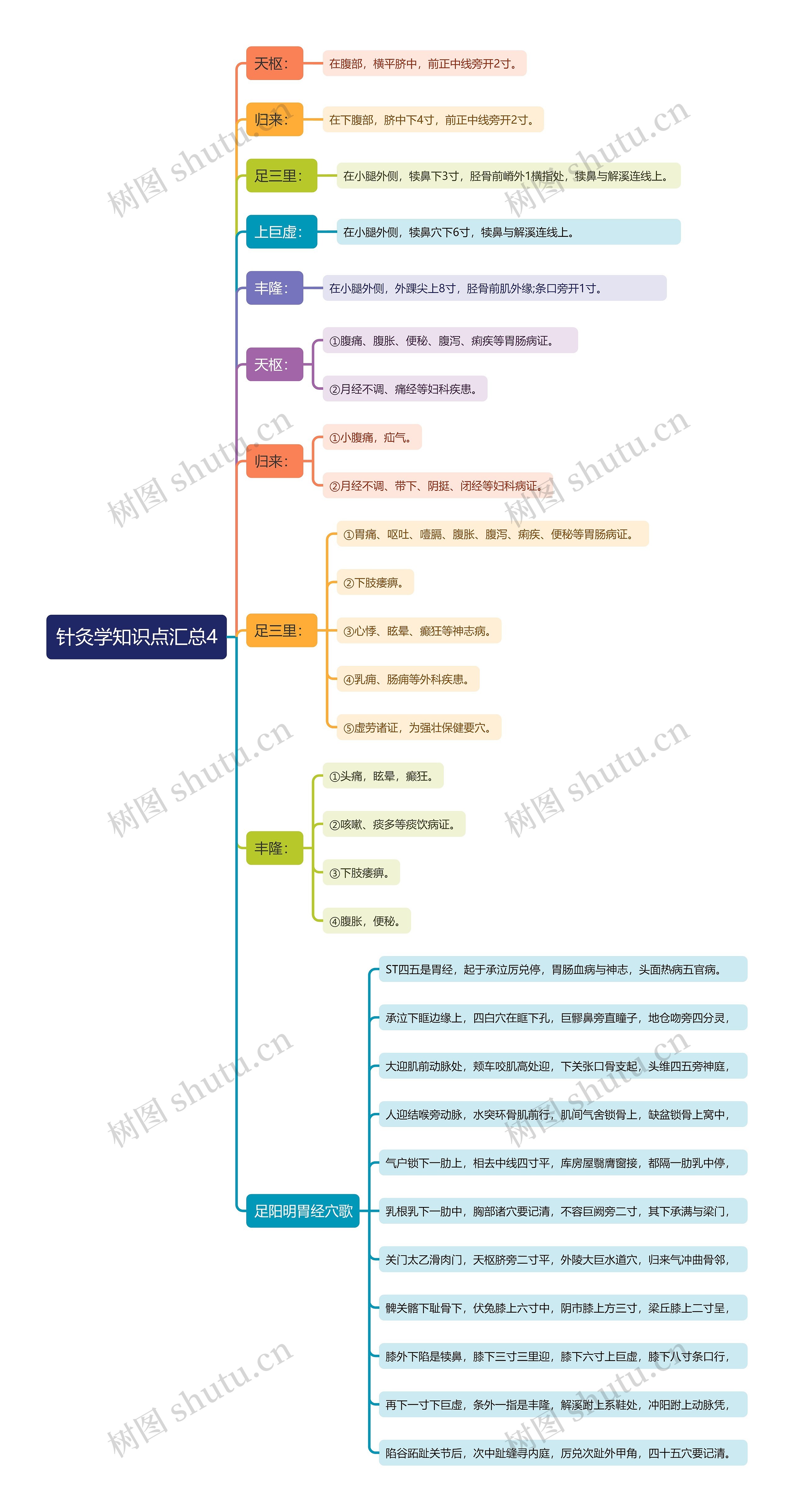 针灸学知识点汇总4思维导图