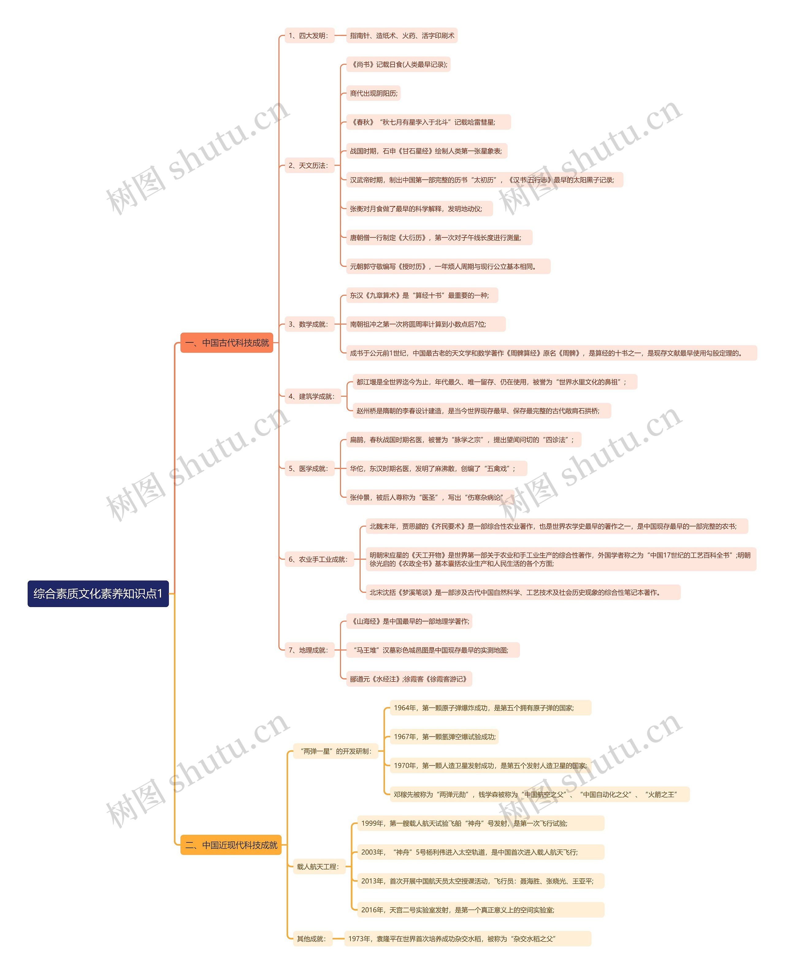 综合素质文化素养知识点1思维导图