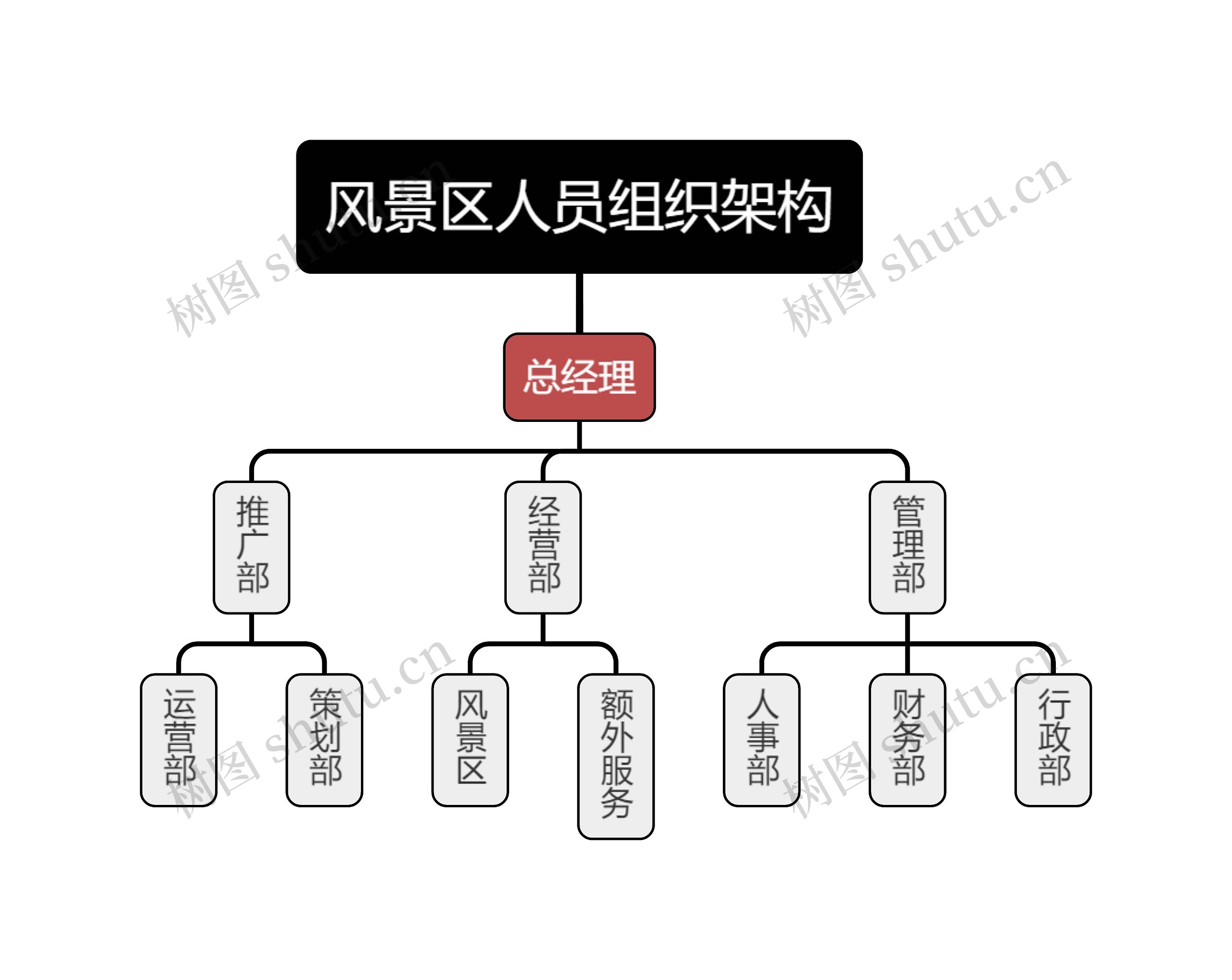 风景区人员组织架构思维导图