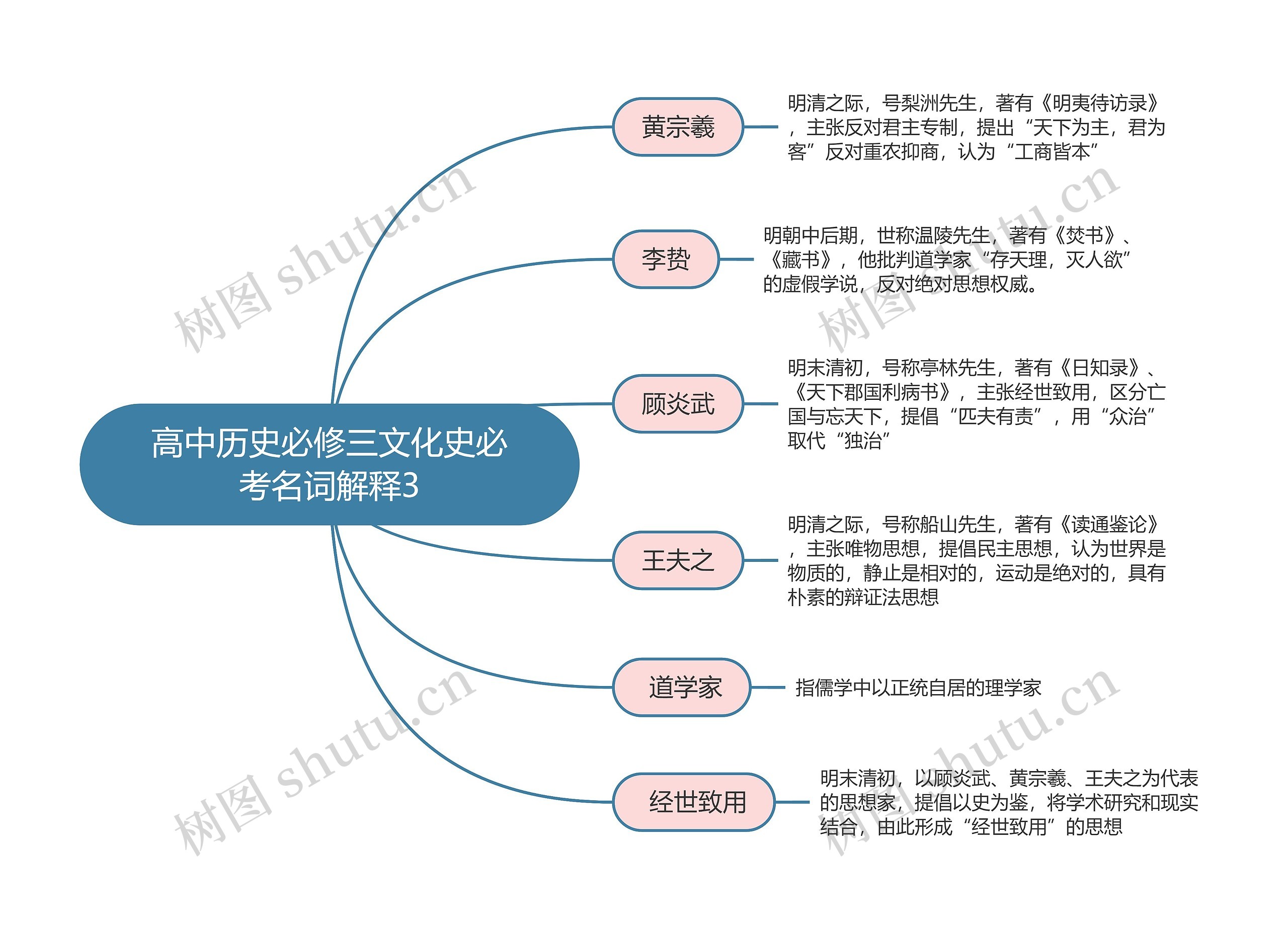 高中历史必修三文化史必考名词解释3