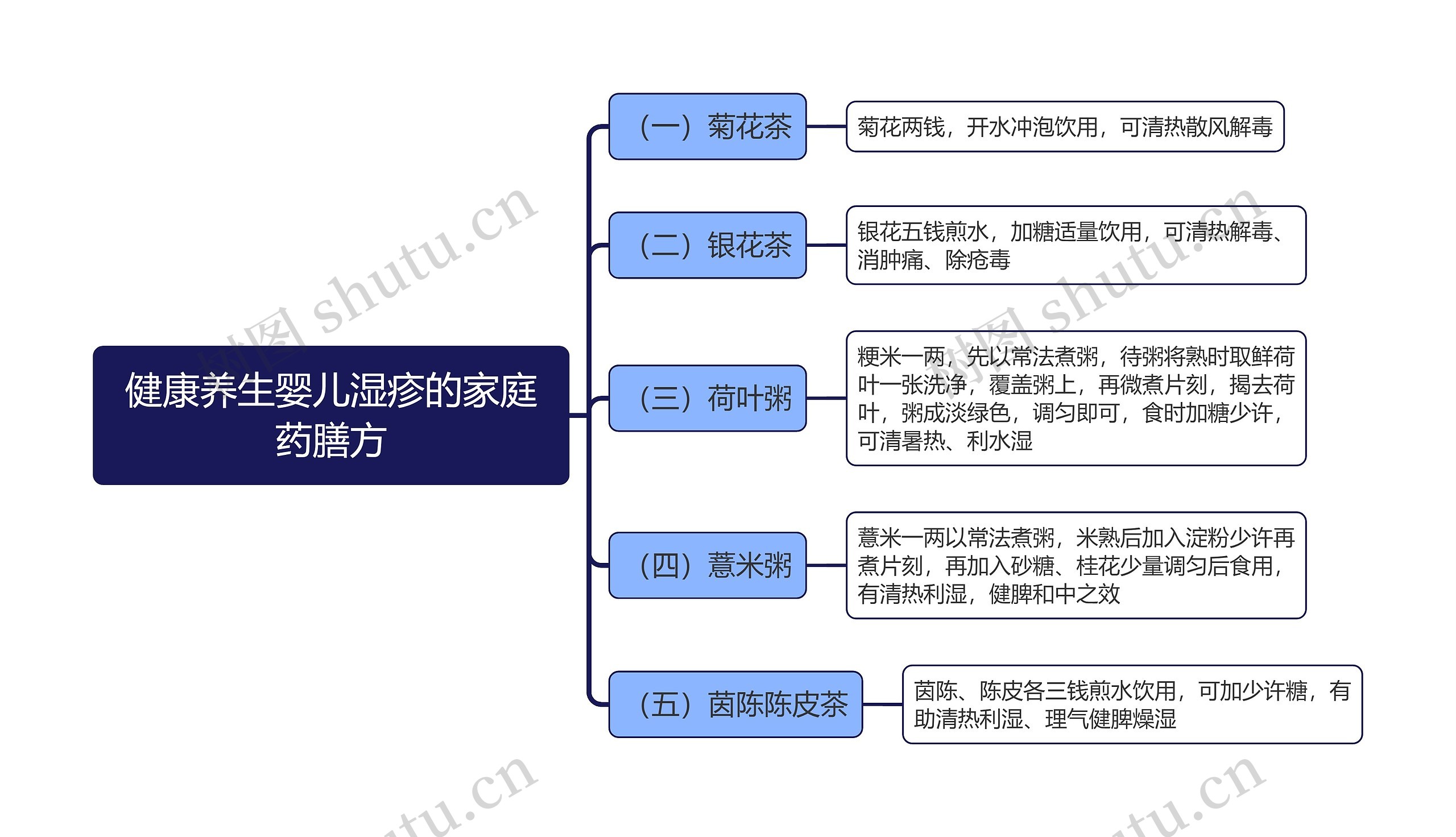 健康养生婴儿湿疹的家庭药膳方思维导图