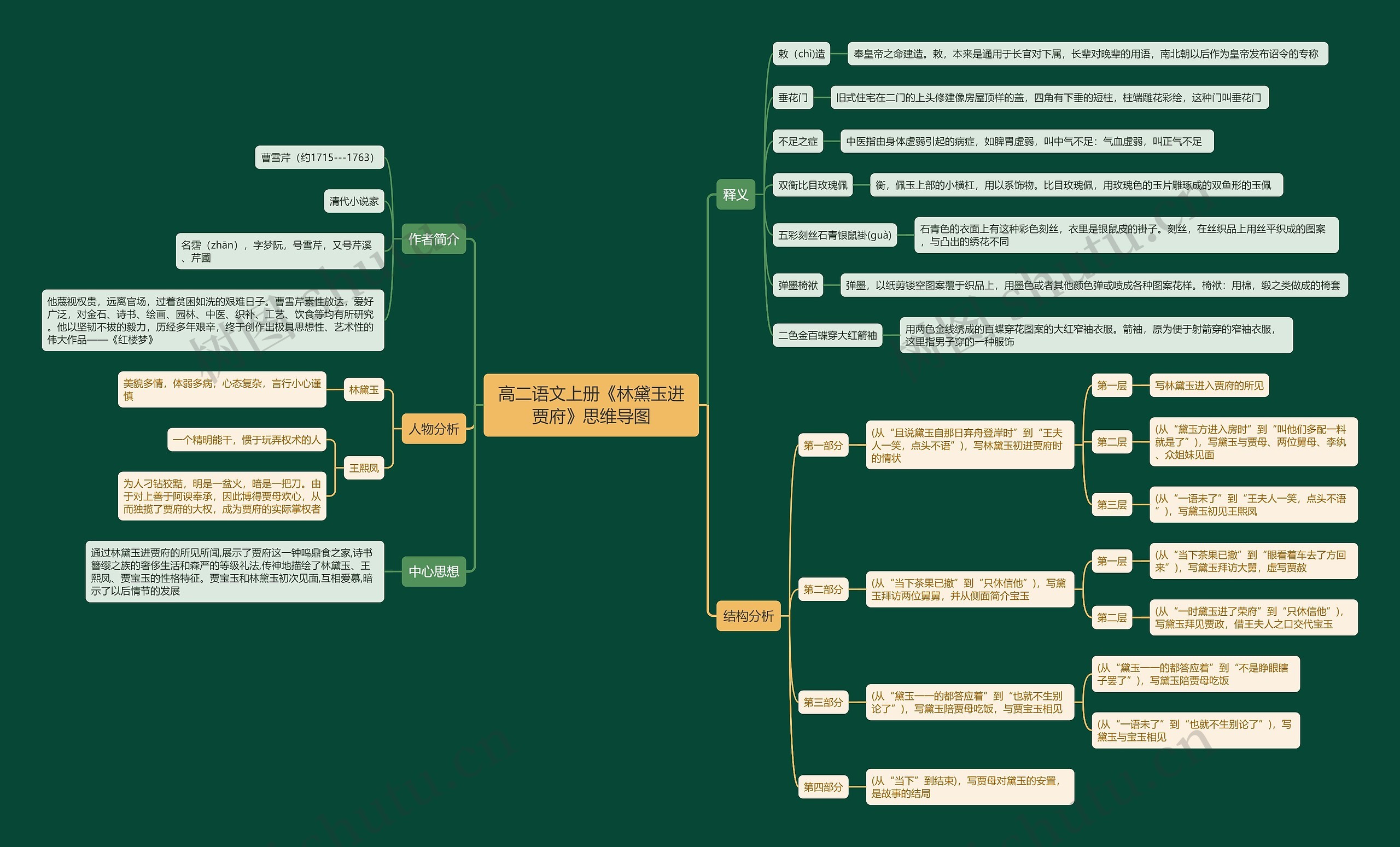 高二语文上册《林黛玉进贾府》思维导图