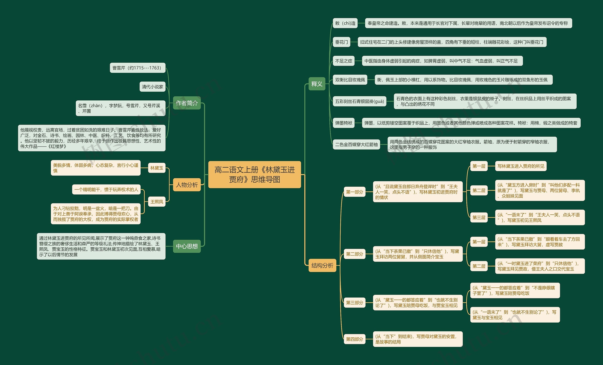 高二语文上册《林黛玉进贾府》思维导图高清图 高二语文上册《林黛玉进贾府》思维导图