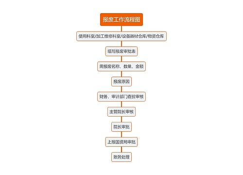 报废工作流程图