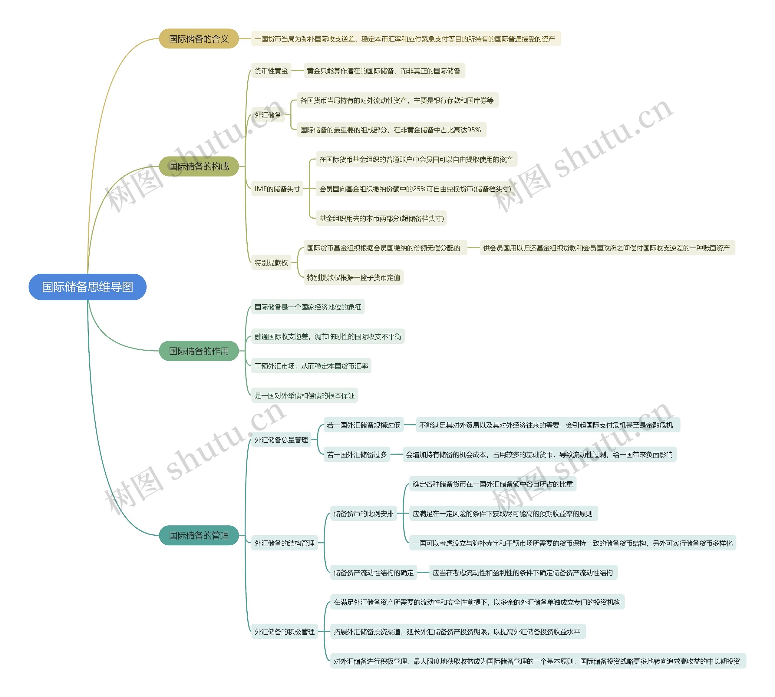 国际储备思维导图