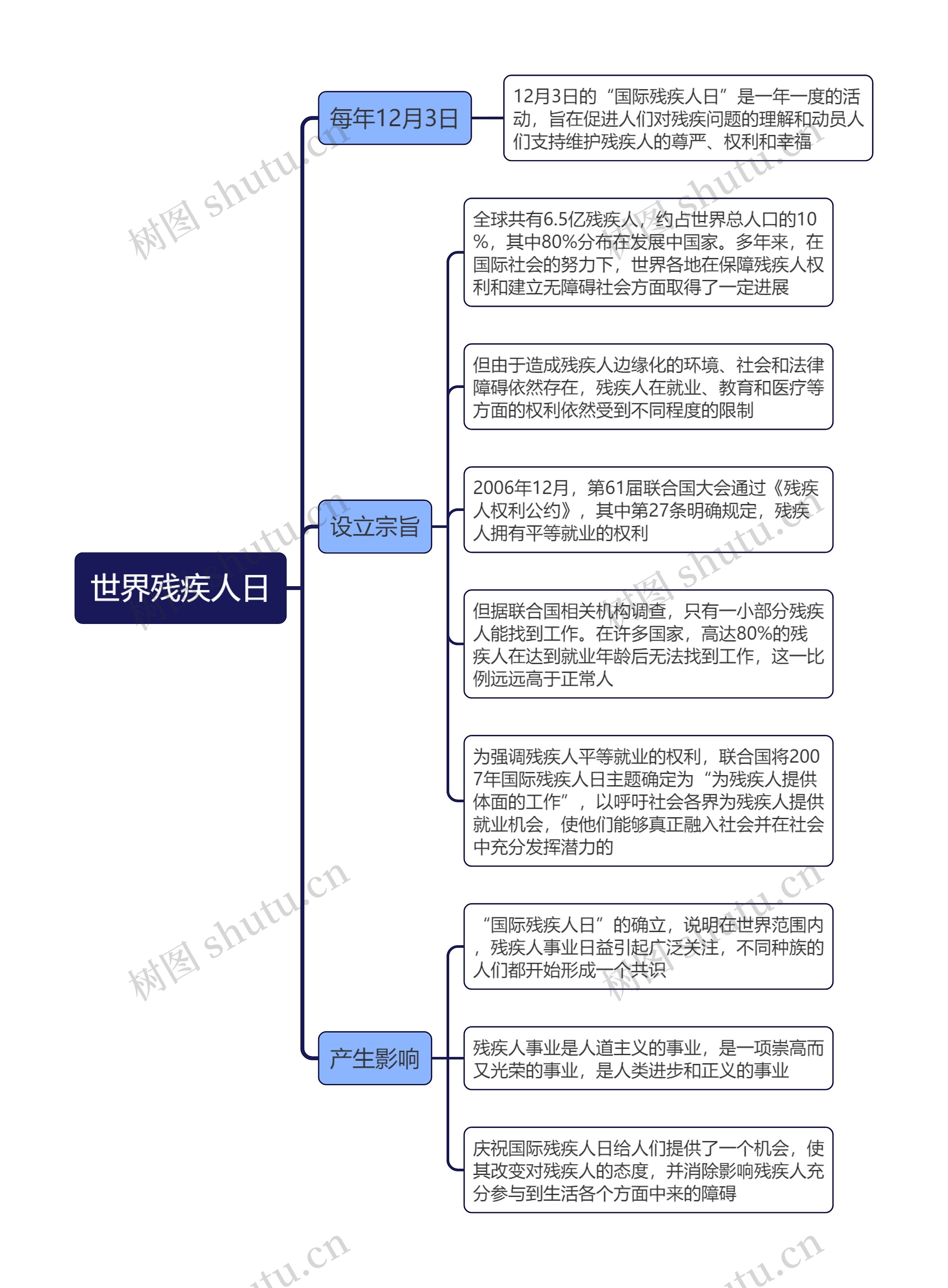 世界残疾人日思维导图