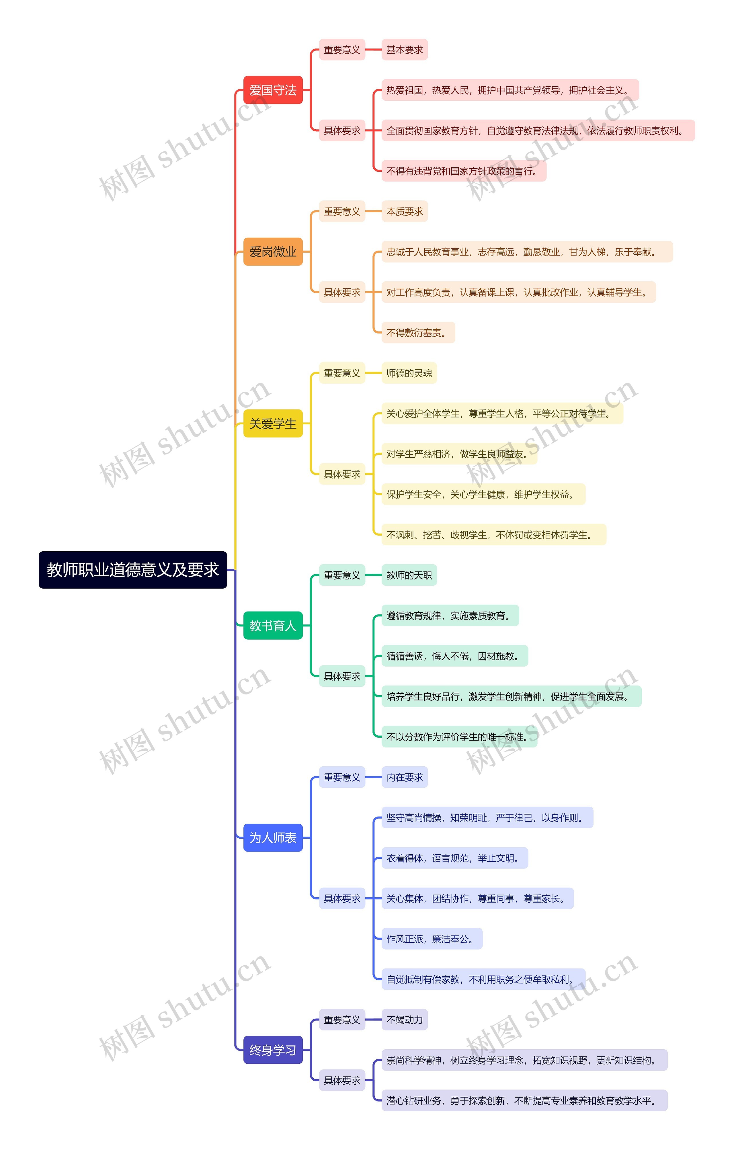 教师职业道德意义及要求思维导图