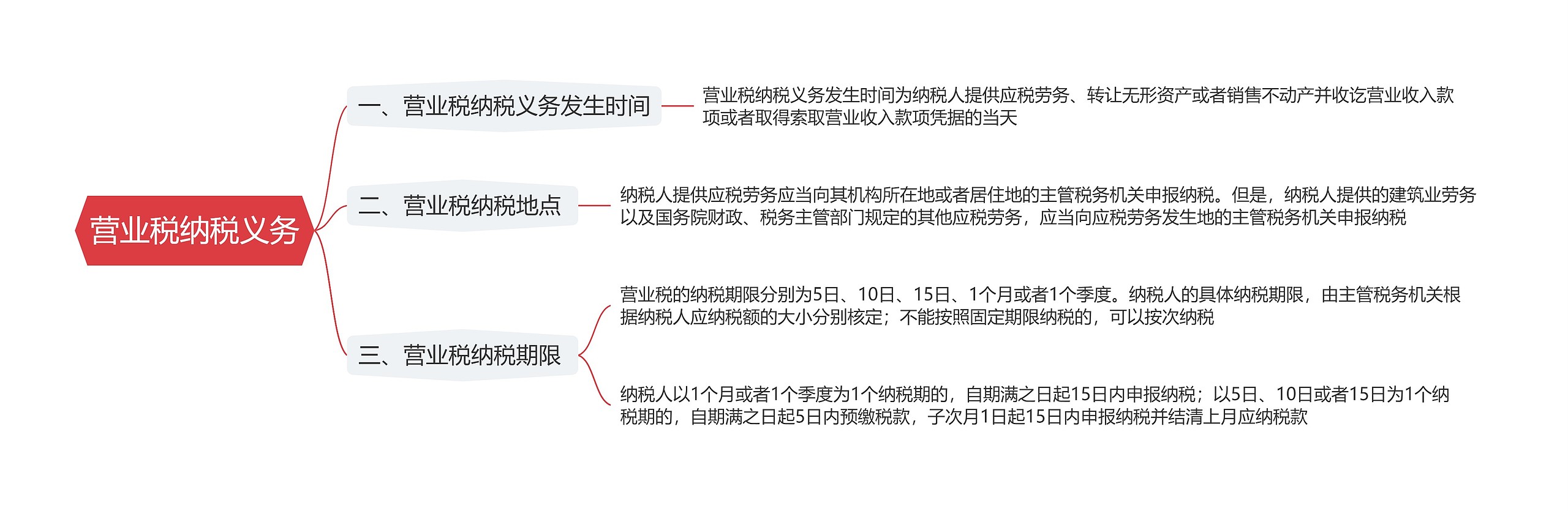 营业税纳税义务思维导图