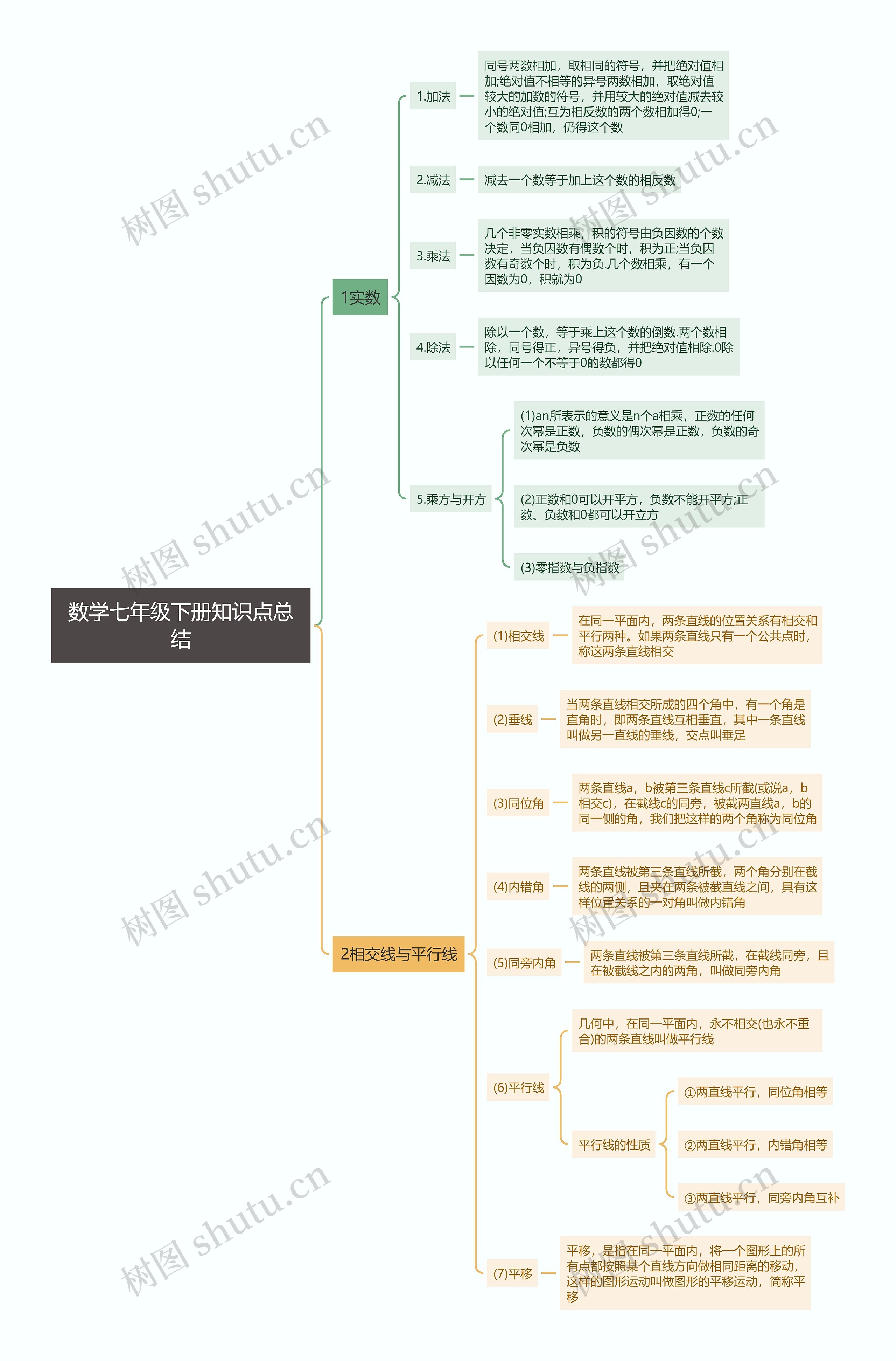 数学七年级下册知识点总结思维导图