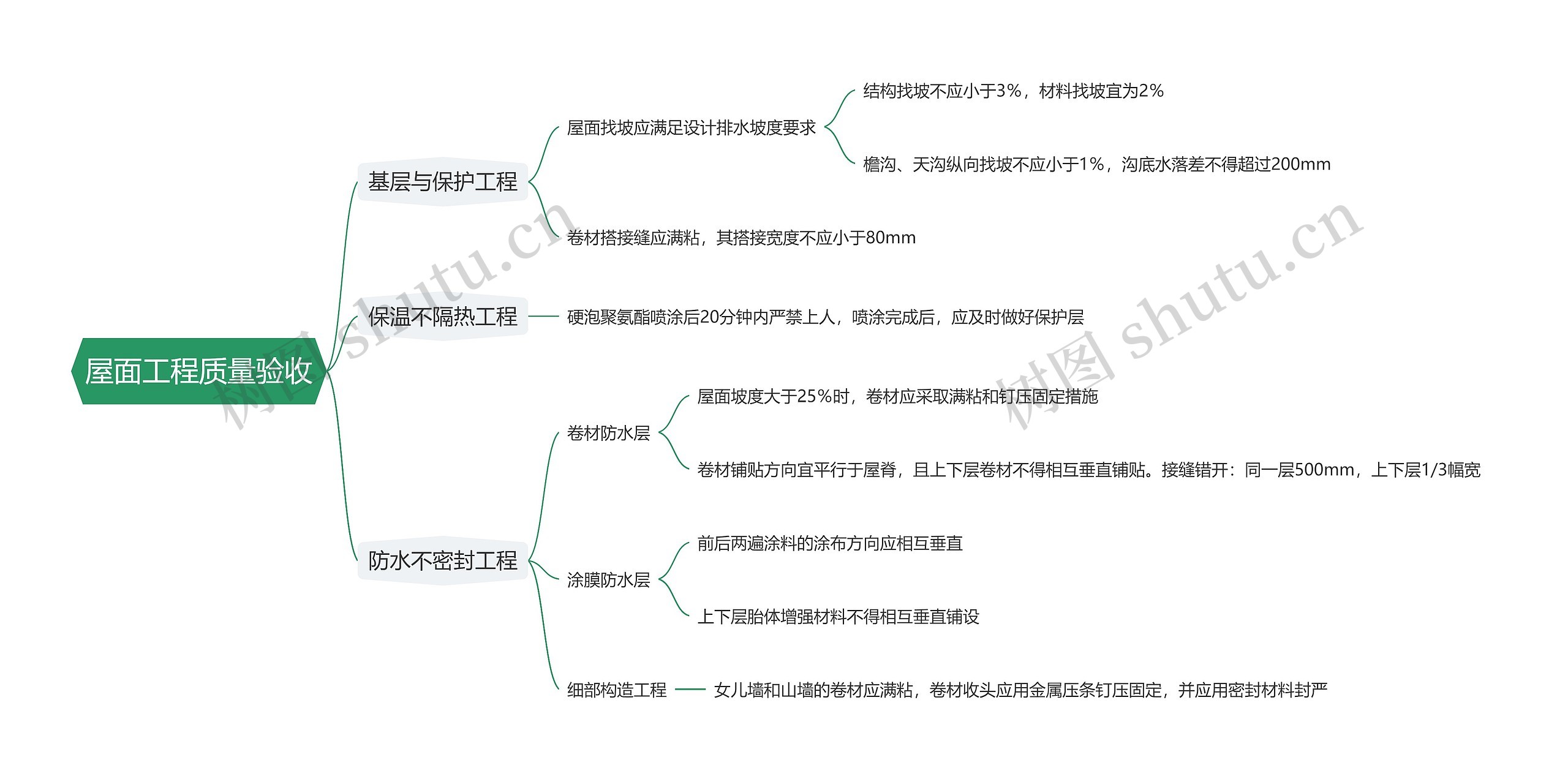 屋面工程质量验收思维导图