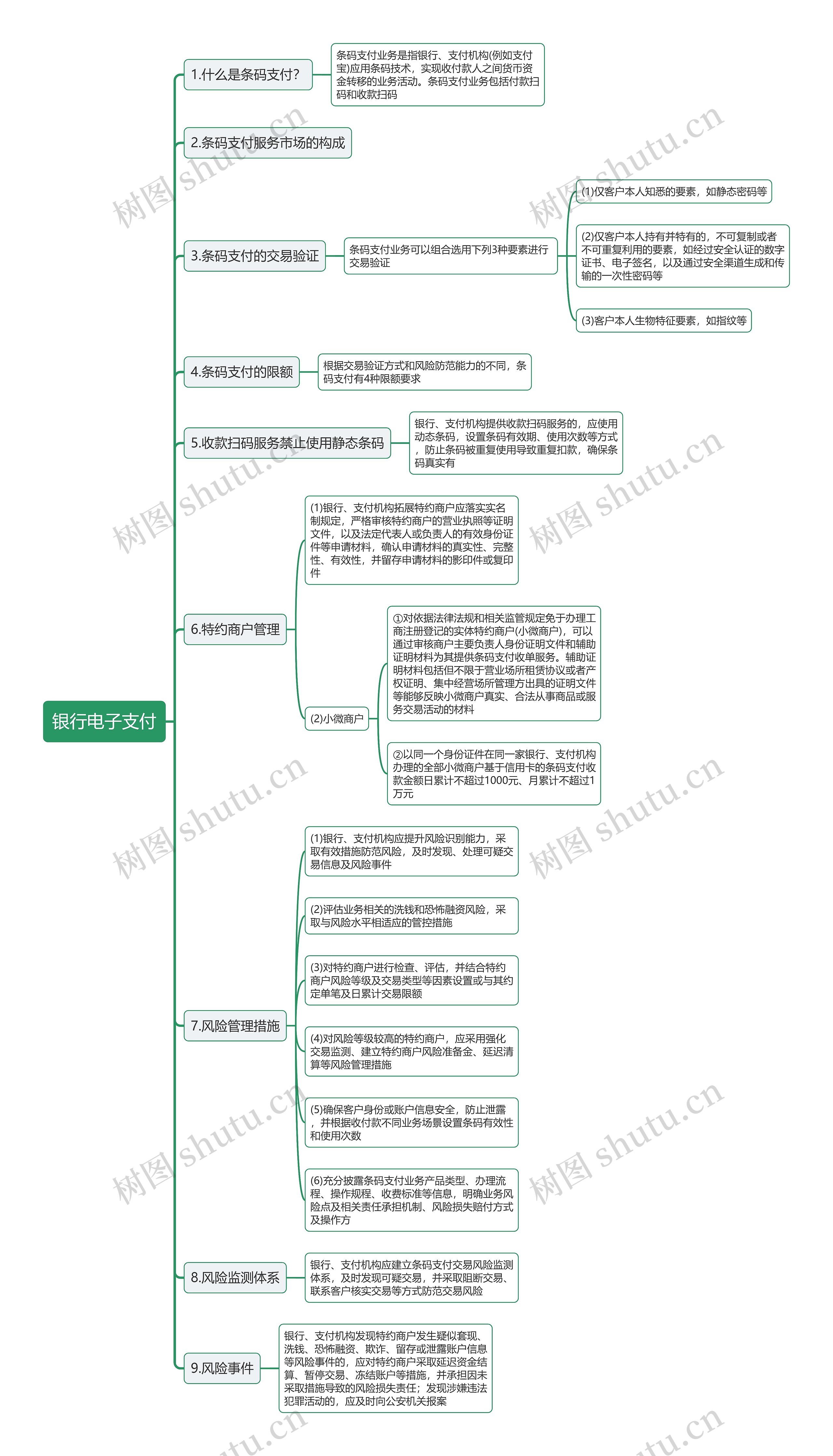 银行电子支付思维导图