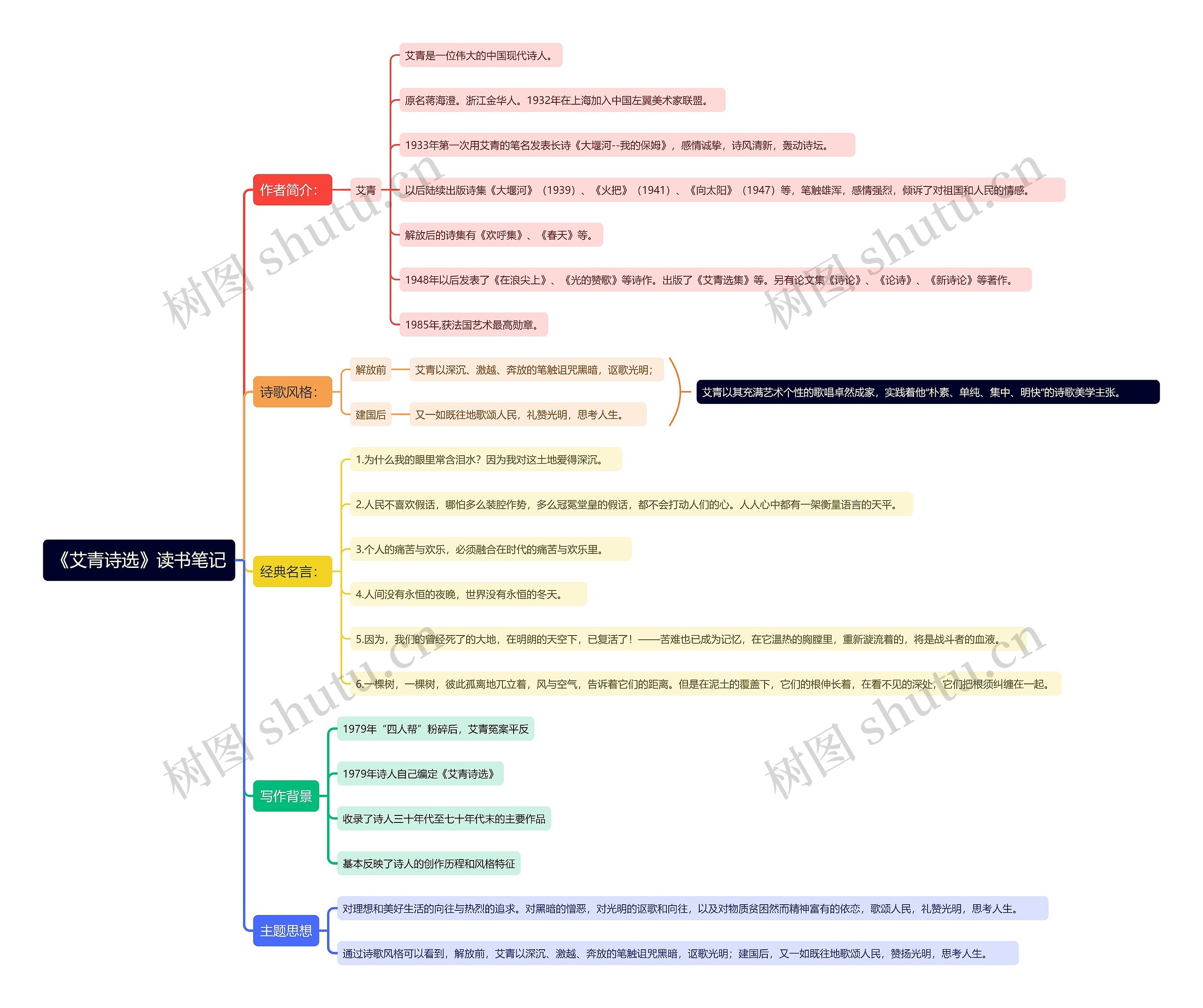《艾青诗选》读书笔记思维导图