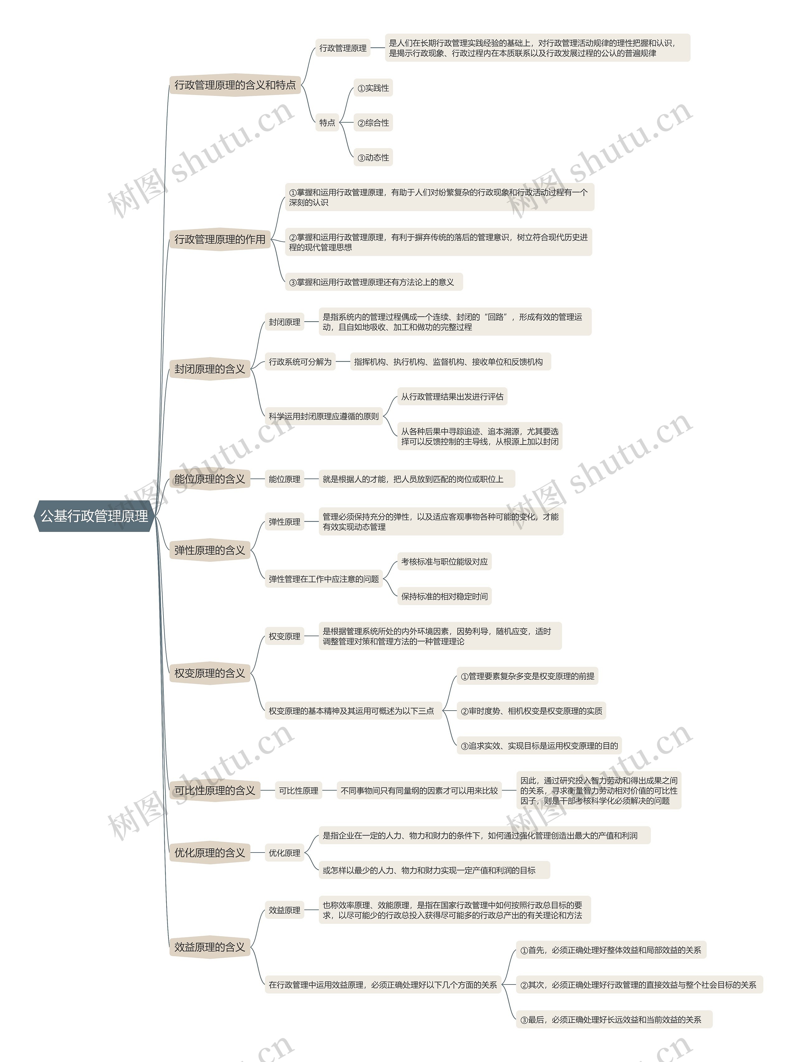 公基行政管理原理思维导图