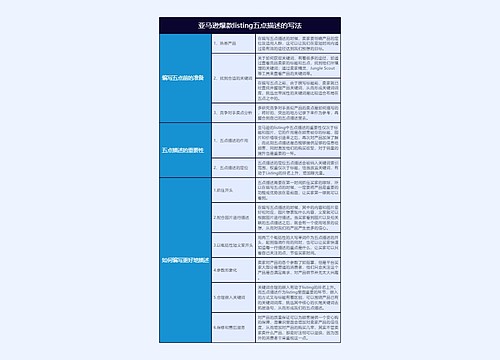 亚马逊开店攻略爆款listing五点描述的写法思维导图