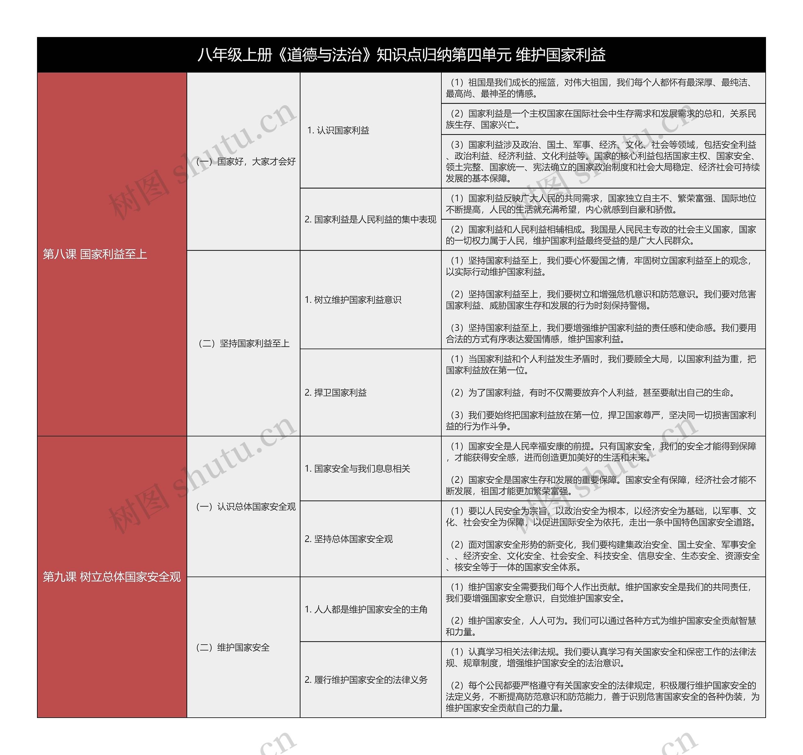 八上《道德与法治》第四单元维护国家利益树形表格