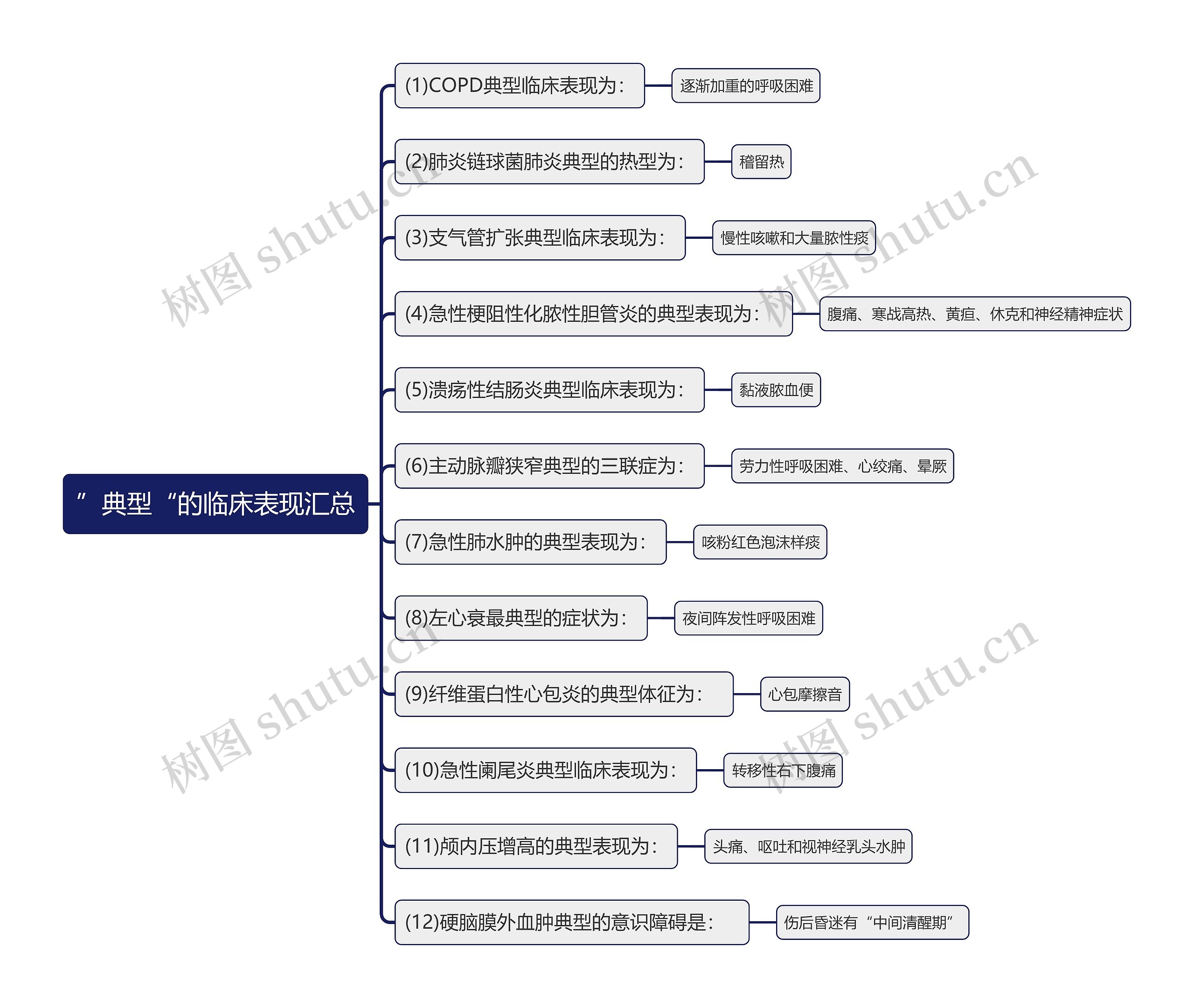 ”典型“的临床表现汇总