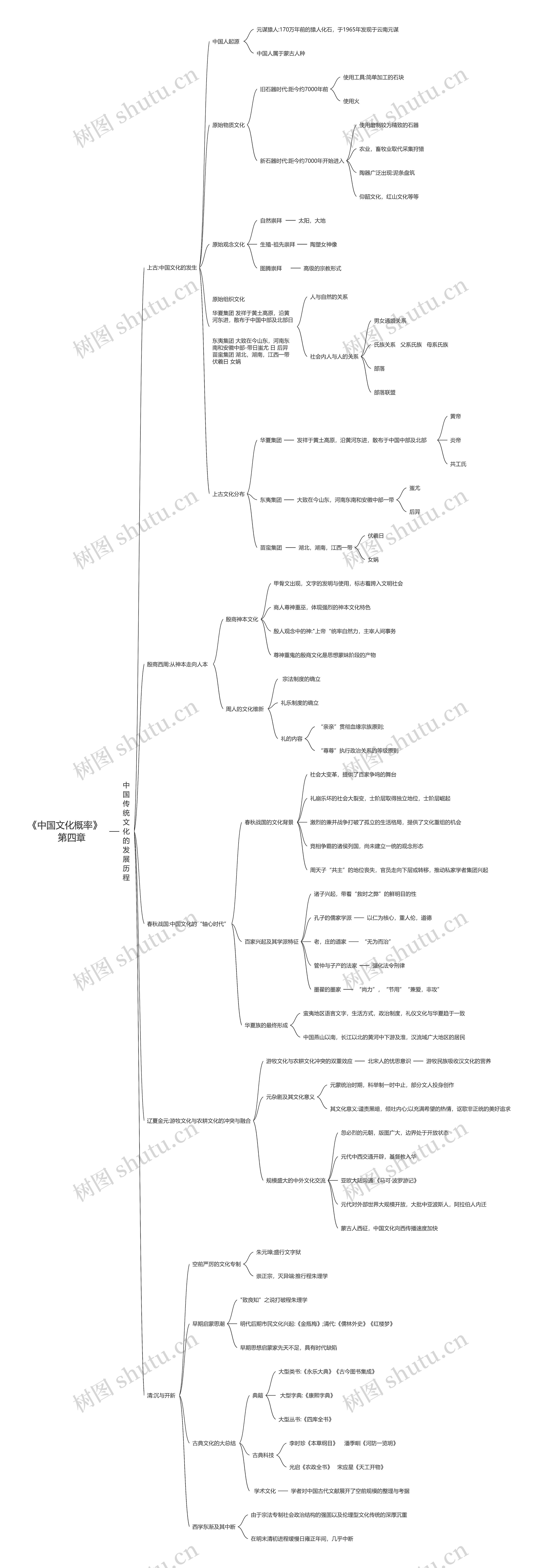 《中国文化概率》第四章思维导图